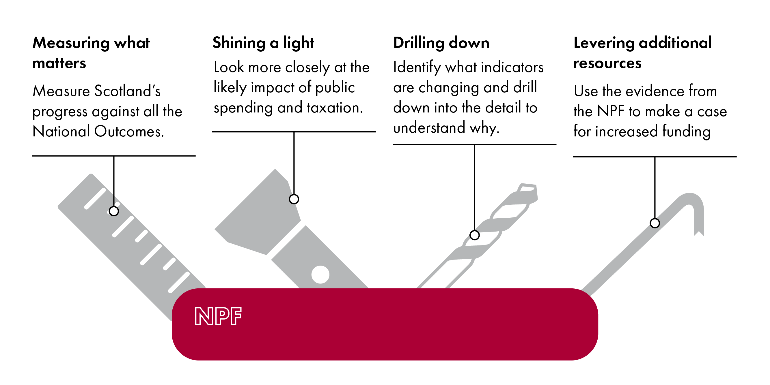 This infographic illustrates four tool functions of the NPF: measuring what matters, shining a light, drilling down and levering additional resources.
