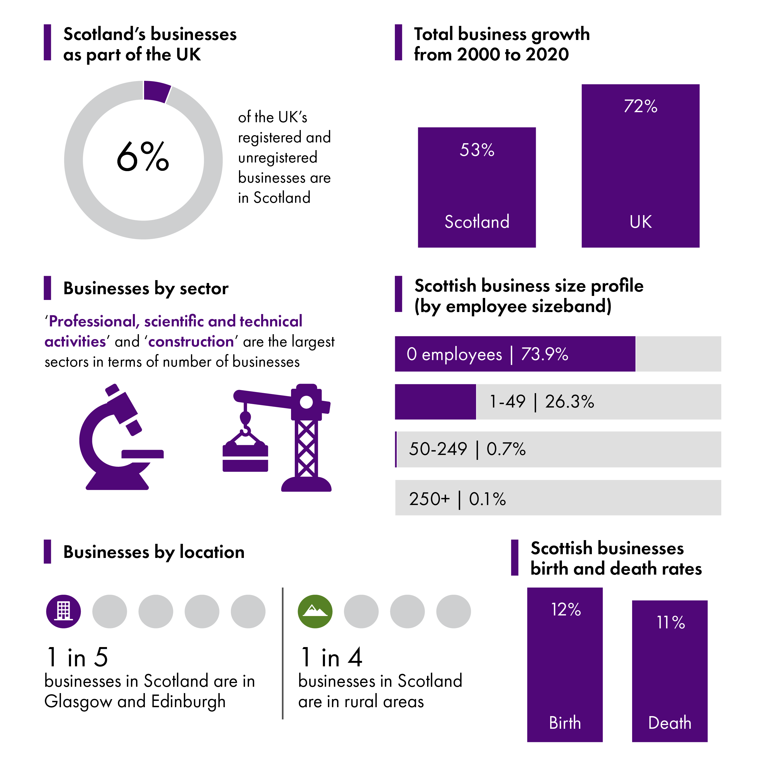 The Scottish business base grew by 53% since 2000, compared to a rate of 72% at a UK level. Scottish businesses are 6% of the UK total. The majority of Scottish businesses (74%) have no employees. One in five Scottish businesses are in Glasgow and Edinburgh.