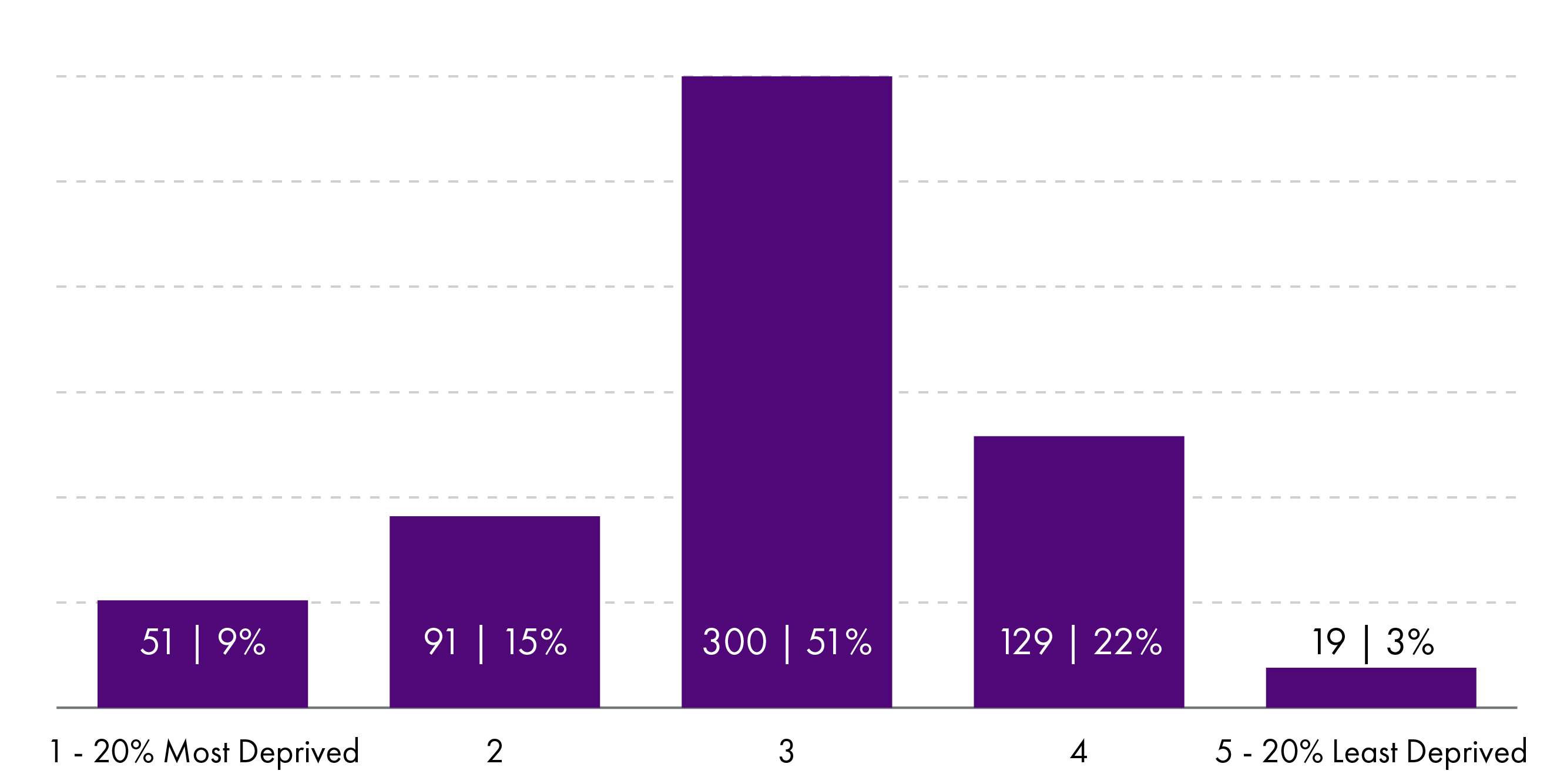 A breakdown of assets in community control by SIMD quintile in 2019. The most deprived 20% of communities own 9% of all community assets in Scotland, the second most deprived 15%, the middle quintile 51%, the second least deprived 22% and the least deprived 3%.