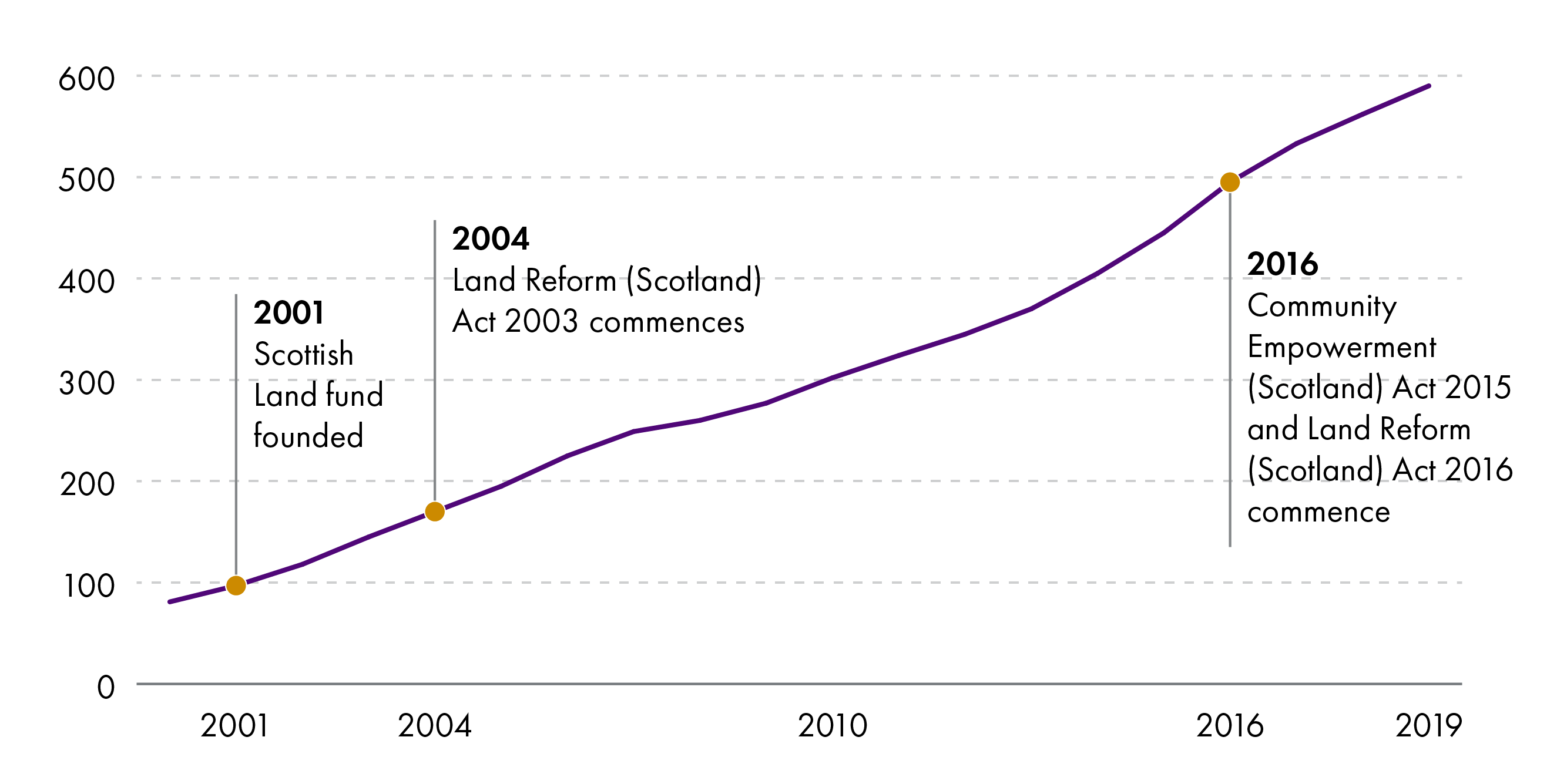 The increase in the number of assets in community ownership each year since 2001. Includes dates of significant legislation, including the 2004 Land Reform Act and the implementation of Part 5 of the Community Empowerment Act 2015. The number has increased steadily from around 100 in 2001 to almost 600 in 2019.