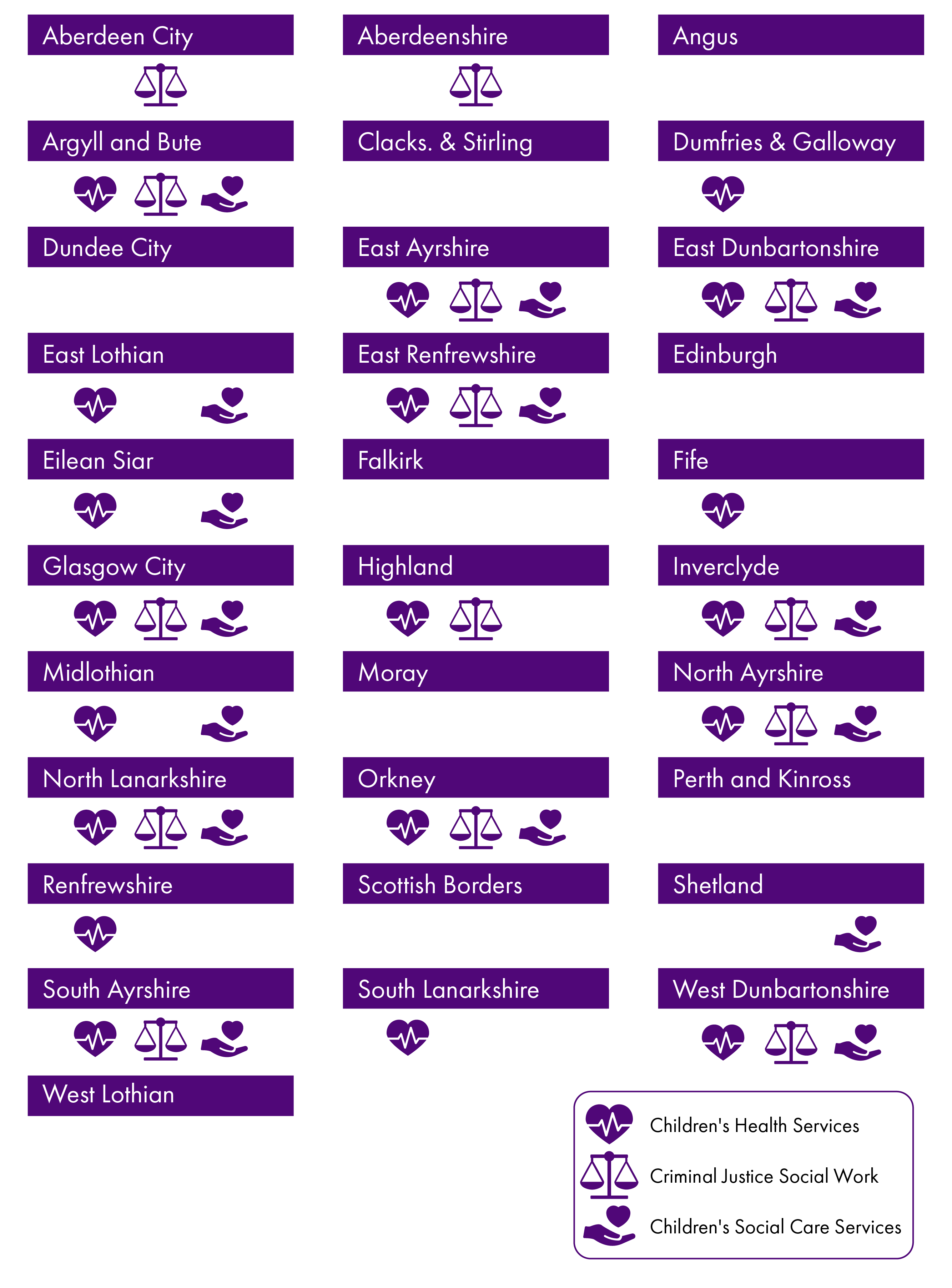 Infographic showing which services are delegated in each Integration Authority. Children's health services are delegated in 19 IAs, criminal justice services are delegated in 17 IAs, and children's social care services are delegated in 12.