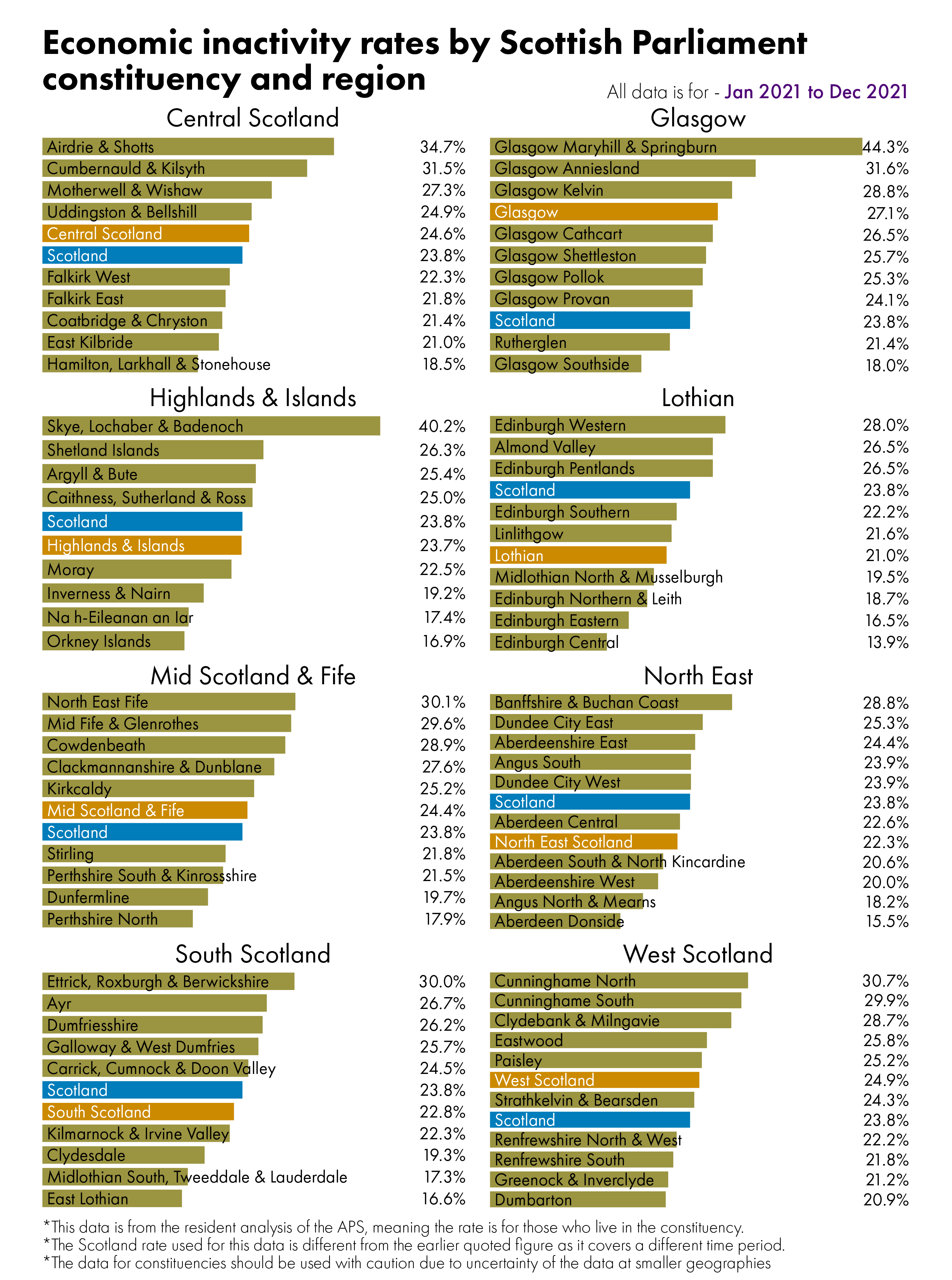 Bar charts showing inactivity rates by constituency. The figures behind this visual can be found in the data section of the briefing.