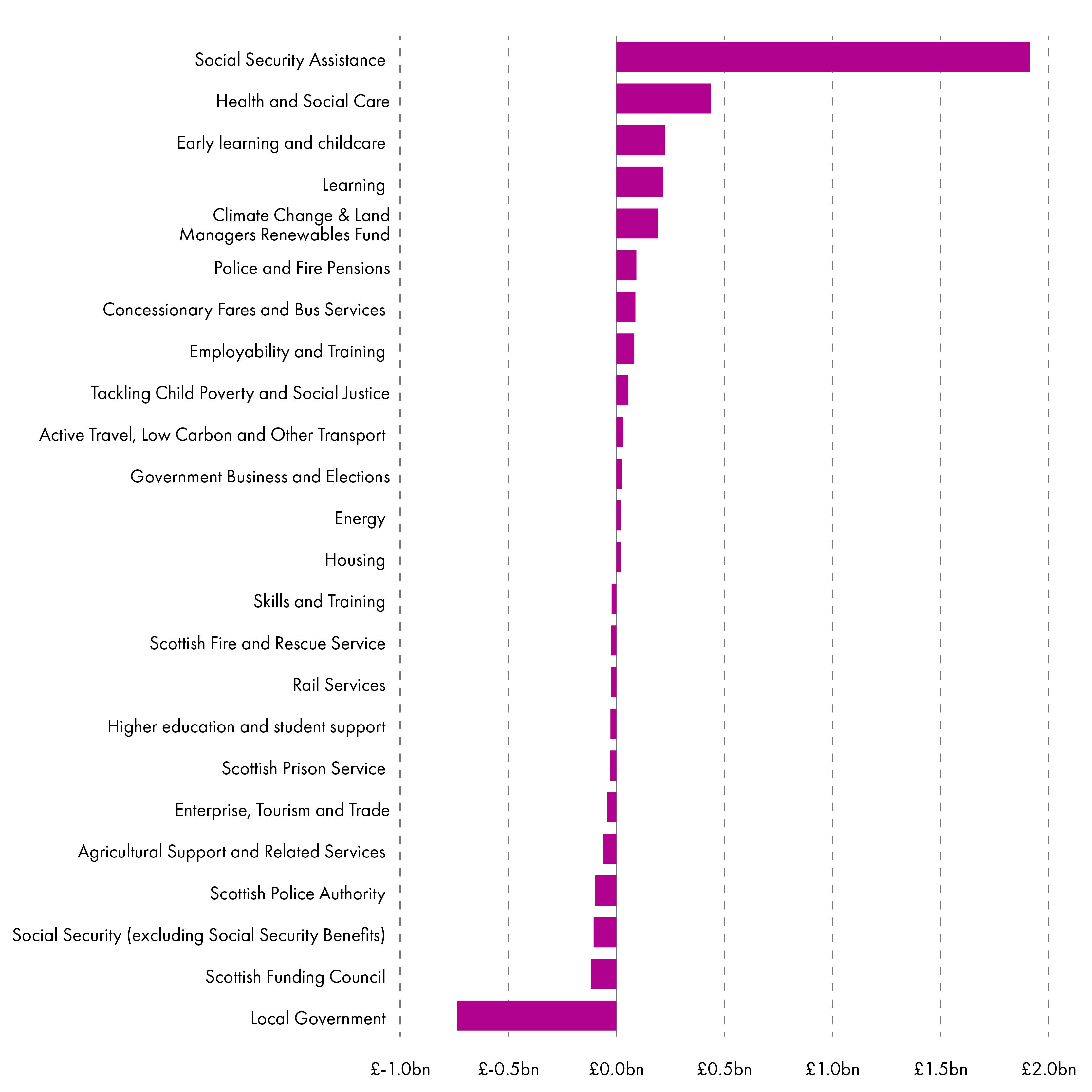 A horizontal bar chart showing the change in real terms for level 2 budget lines where the change is bigger than 20 million pounds.