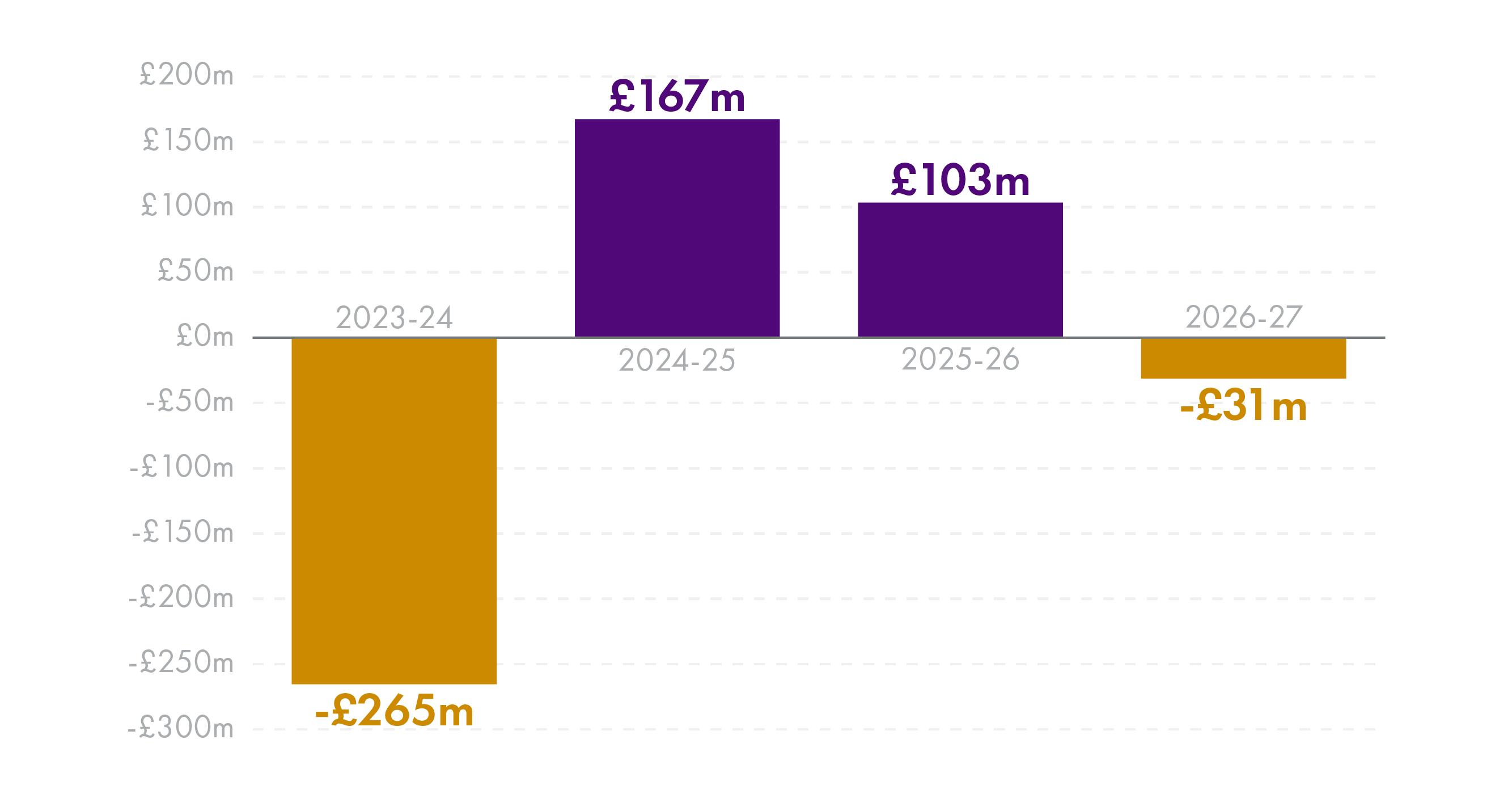 A bar chart showing the implied net tax position for each financial year between 2023-24 and 2026-27.