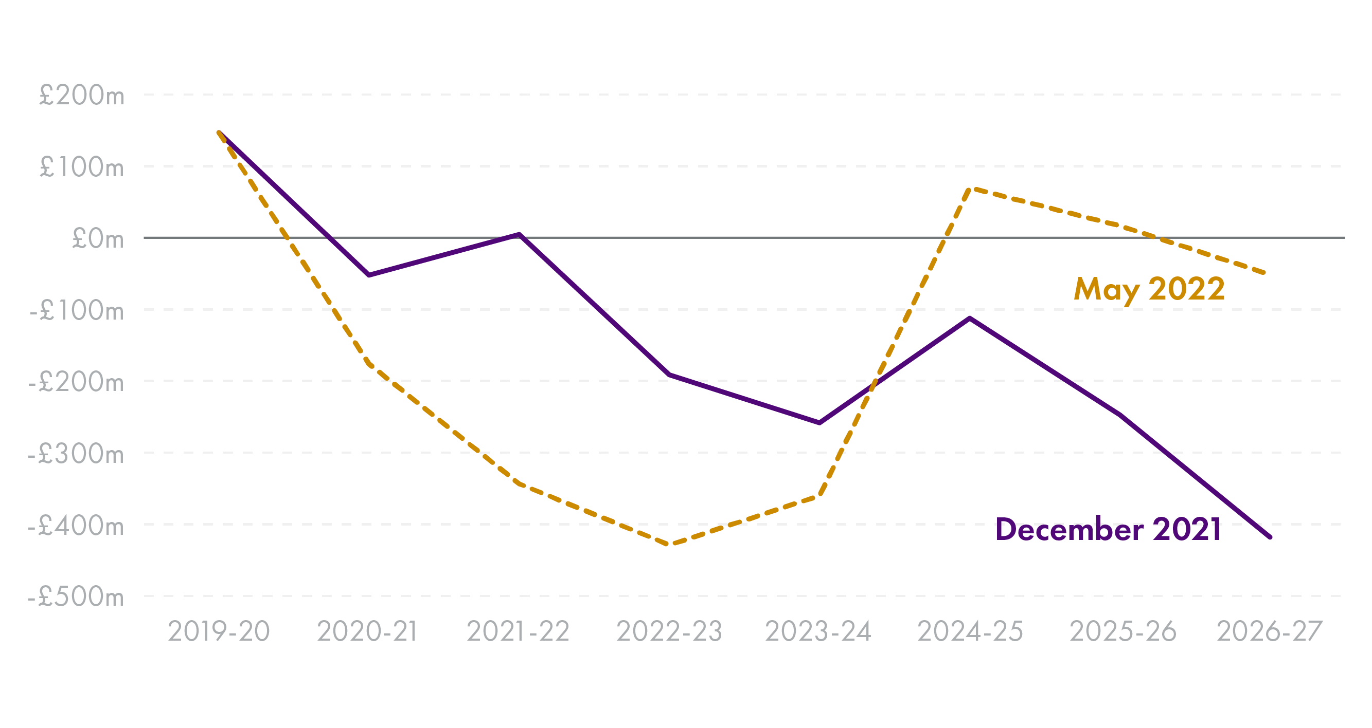A line chart comparing the change in the implied net income tax position between the December 2021 and May 2022 forecast.