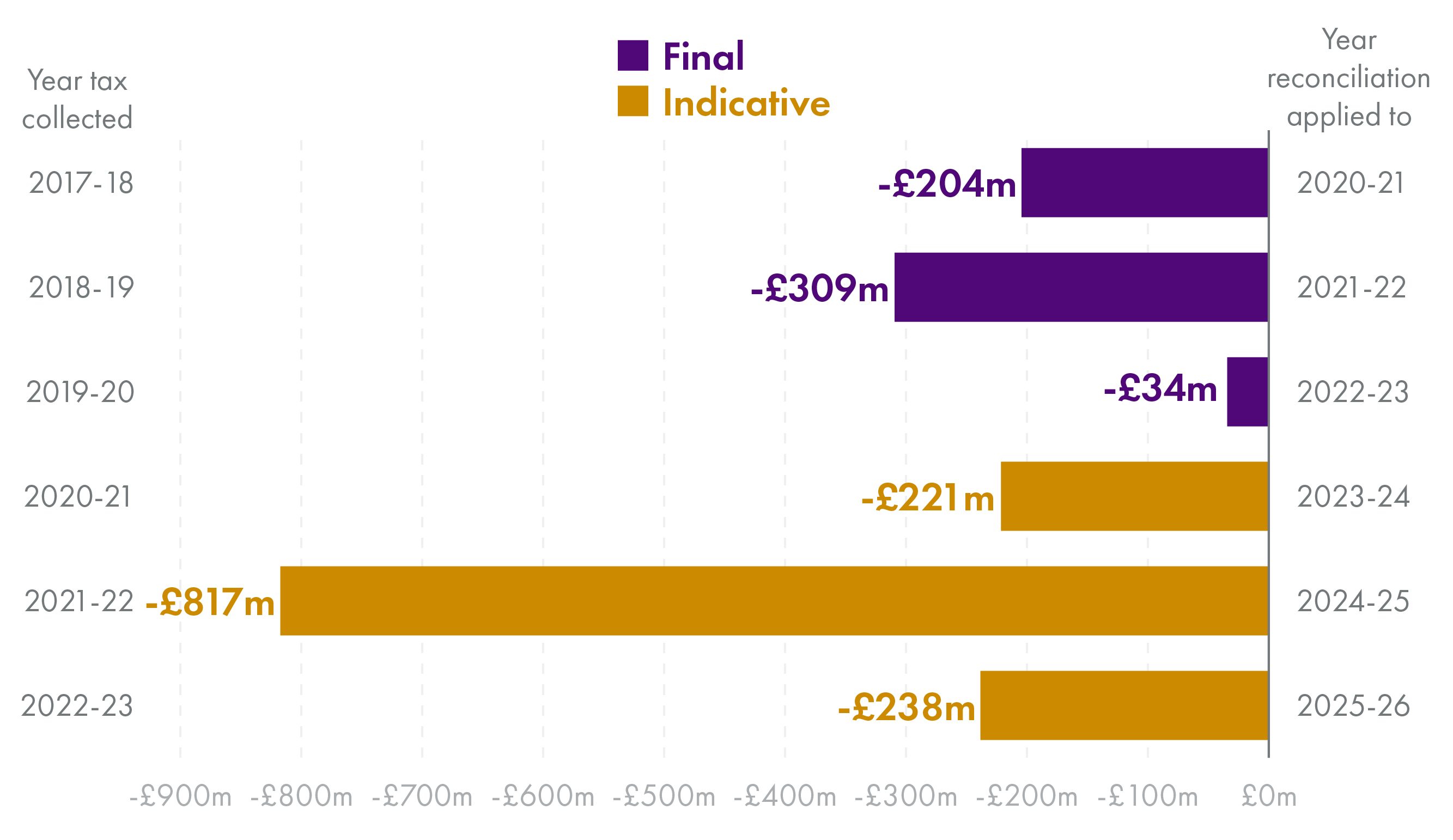 A series of bar charts showing indicative and final income tax reconciliations by year.