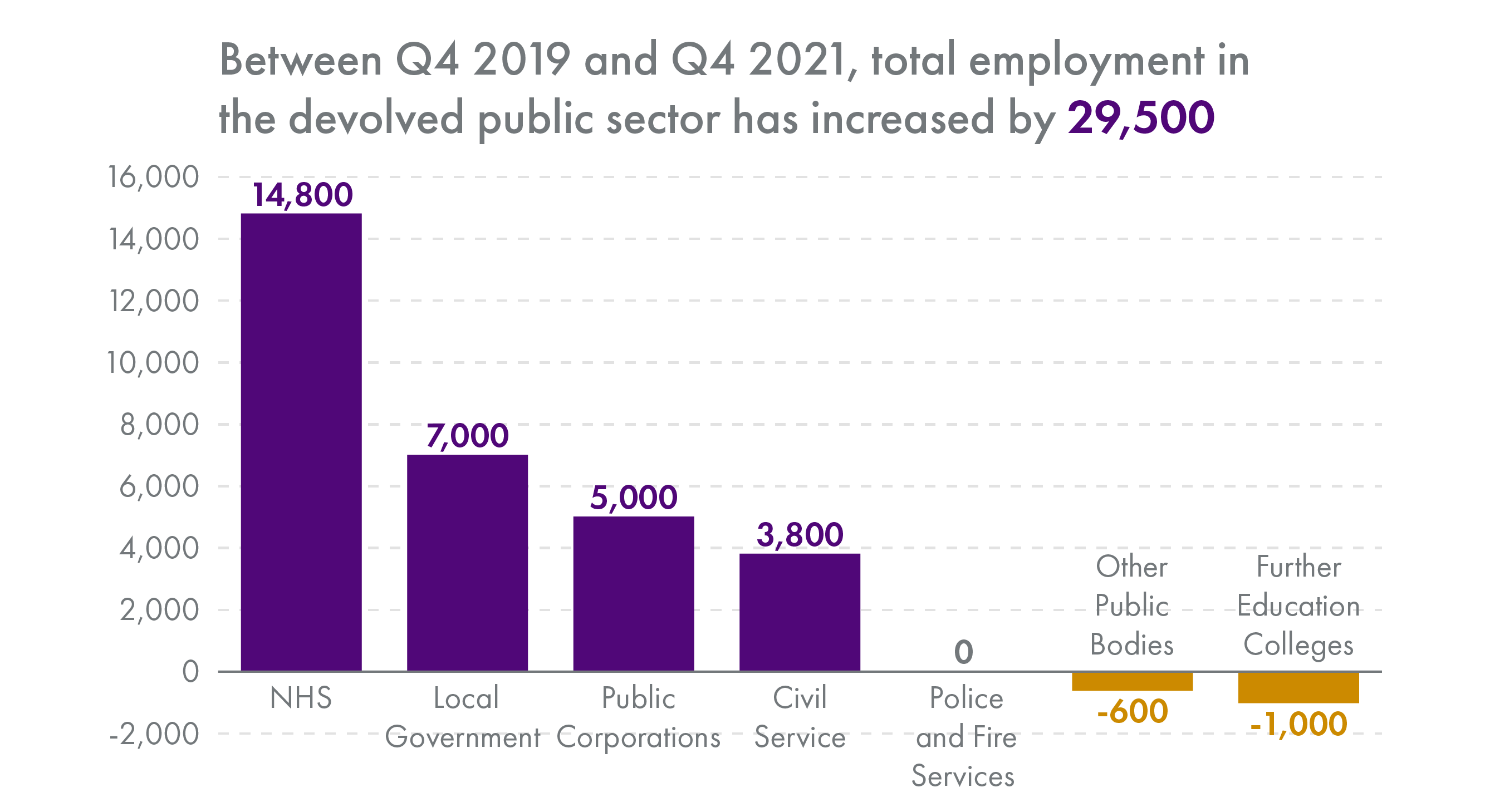 Bar chart showing change in employment across different areas of the devolved public sector.