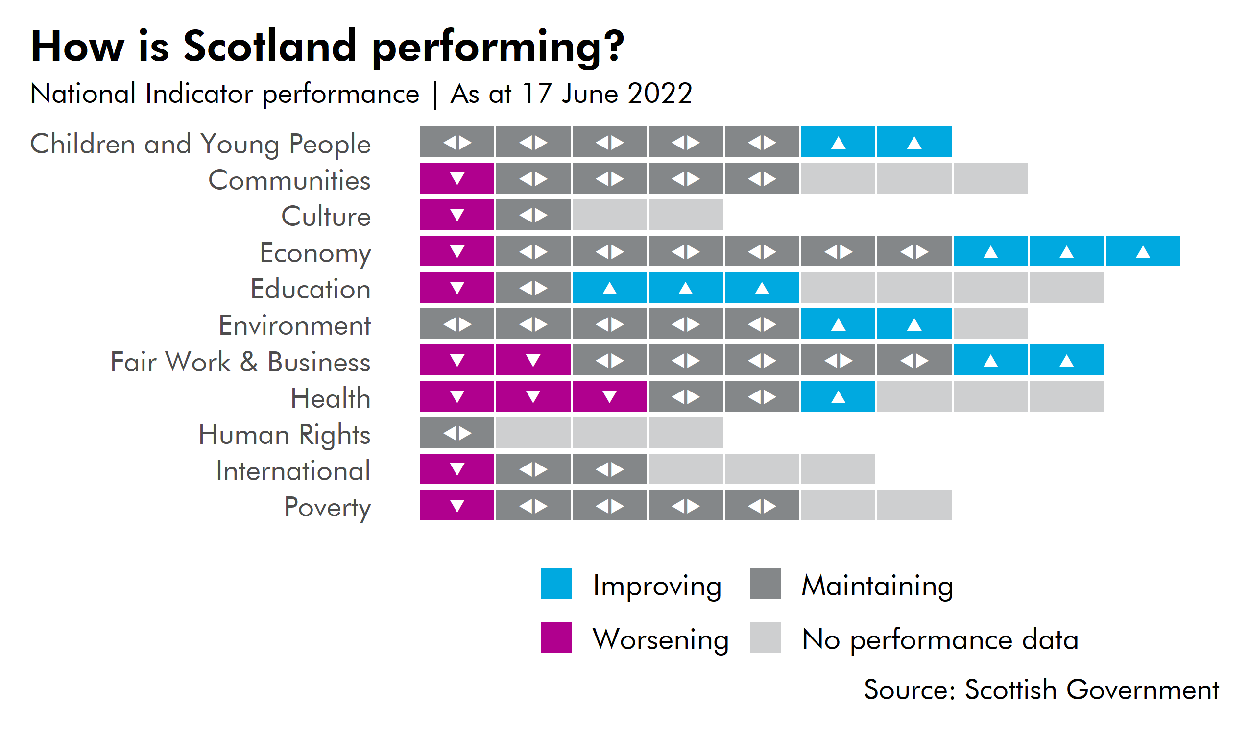 A bar chart show the performance of each indicator by outcome.