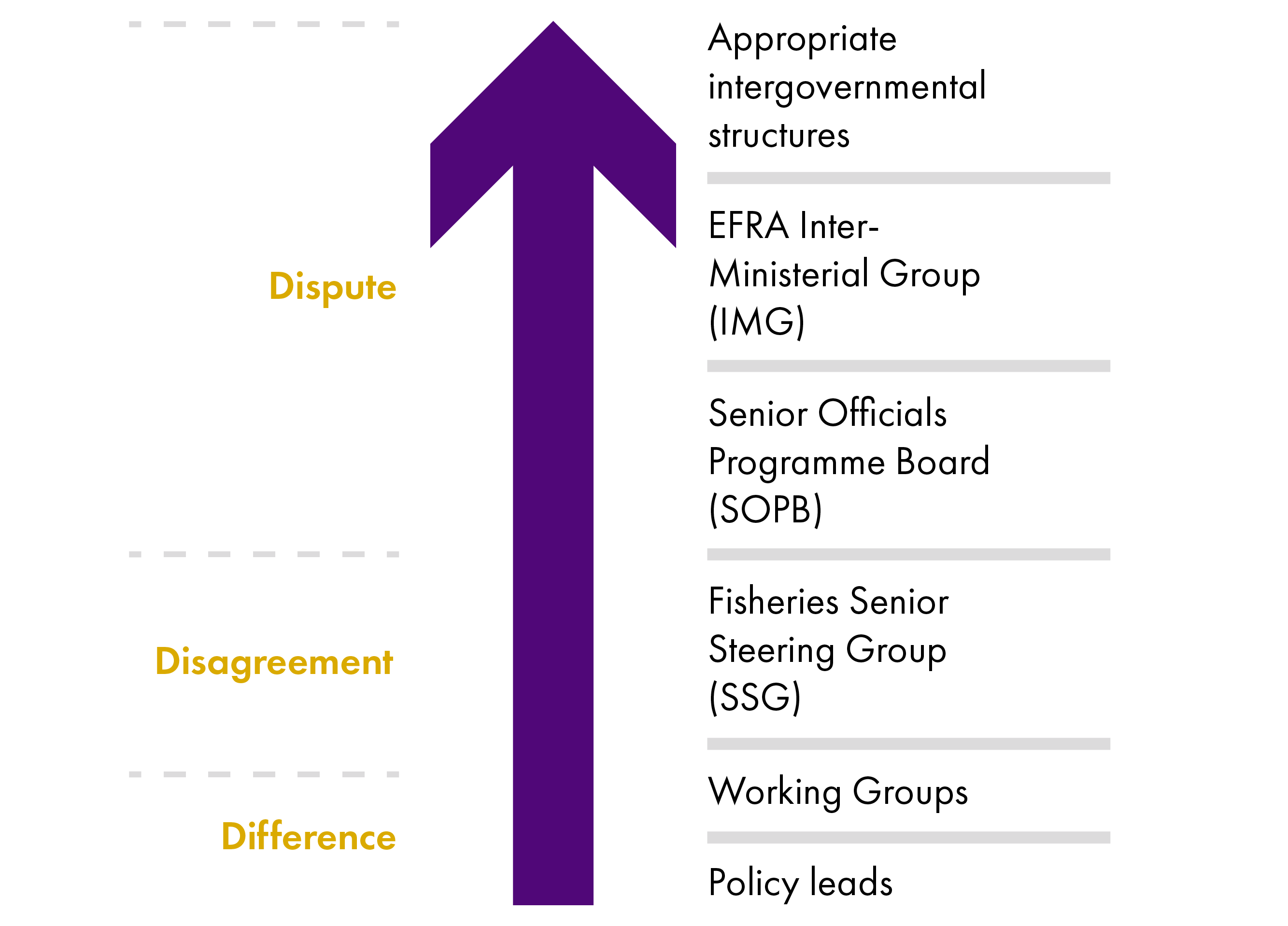The diagram illustrates the dispute resolution process for the framework. On the left, there are three levels, which correspond to classifications of issues. Starting at the bottom, an issue can be considered an 'difference', 'disagreement', or 'dispute'. In the middle, there is an arrow pointing upwards that indicates the direction of escalation. On the right, there are six levels at which different forums engage with the issue in question. From the bottom, these are Policy leads, Working Groups, Fisheries Senior Steering Group (SSG), Senior Officials Programme board (SOPB), EFRA Interministerial Group (IMG), Appropriate intergovernmental structures. Differences are dealt with up until Working Group level, disagreements are addressed by working groups or the SSG and disputes by the SOPB and higher.