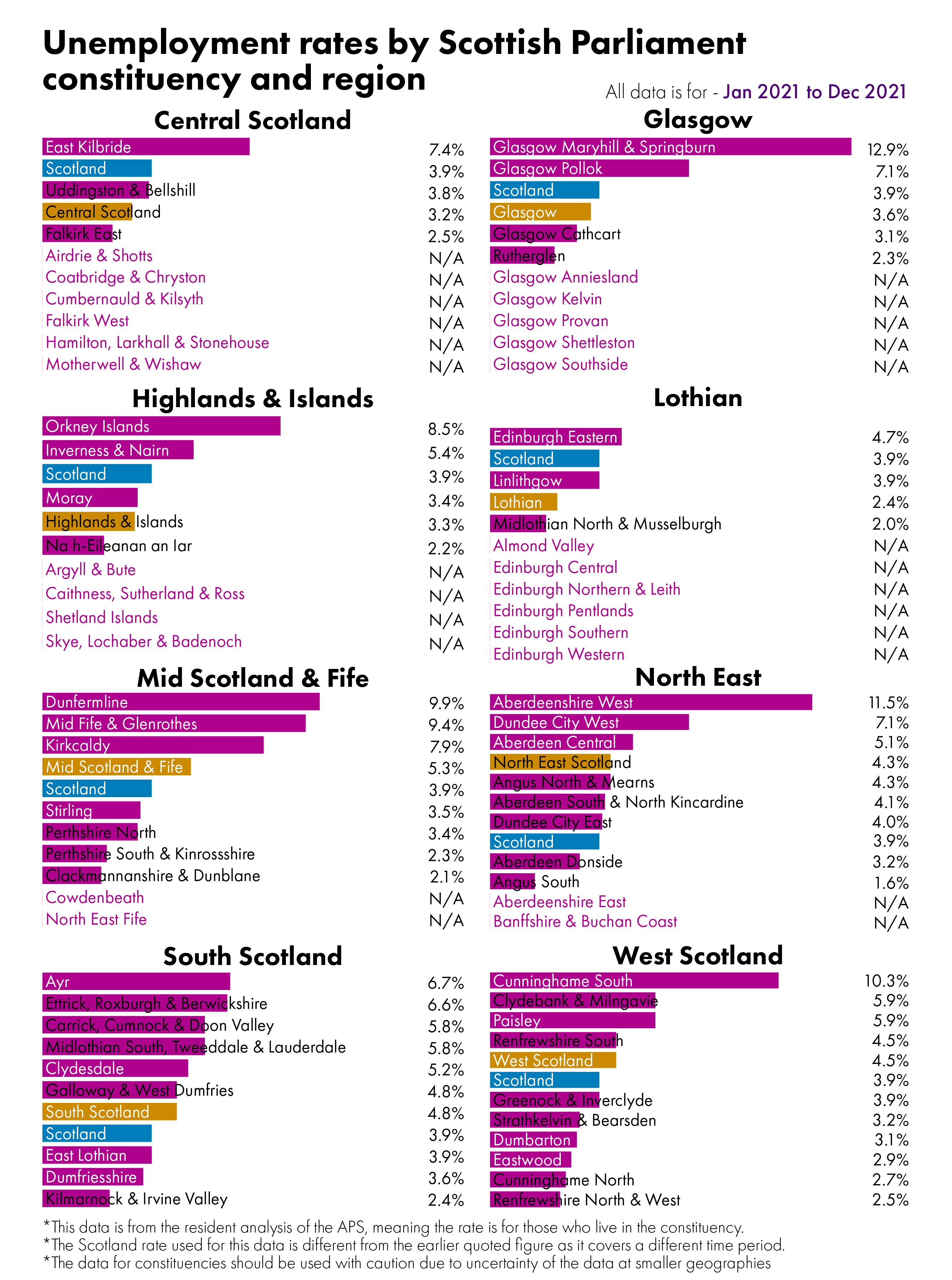 Bar charts showing unemployment rates by constituency. The figures behind this visual can be found in the data section of the briefing.