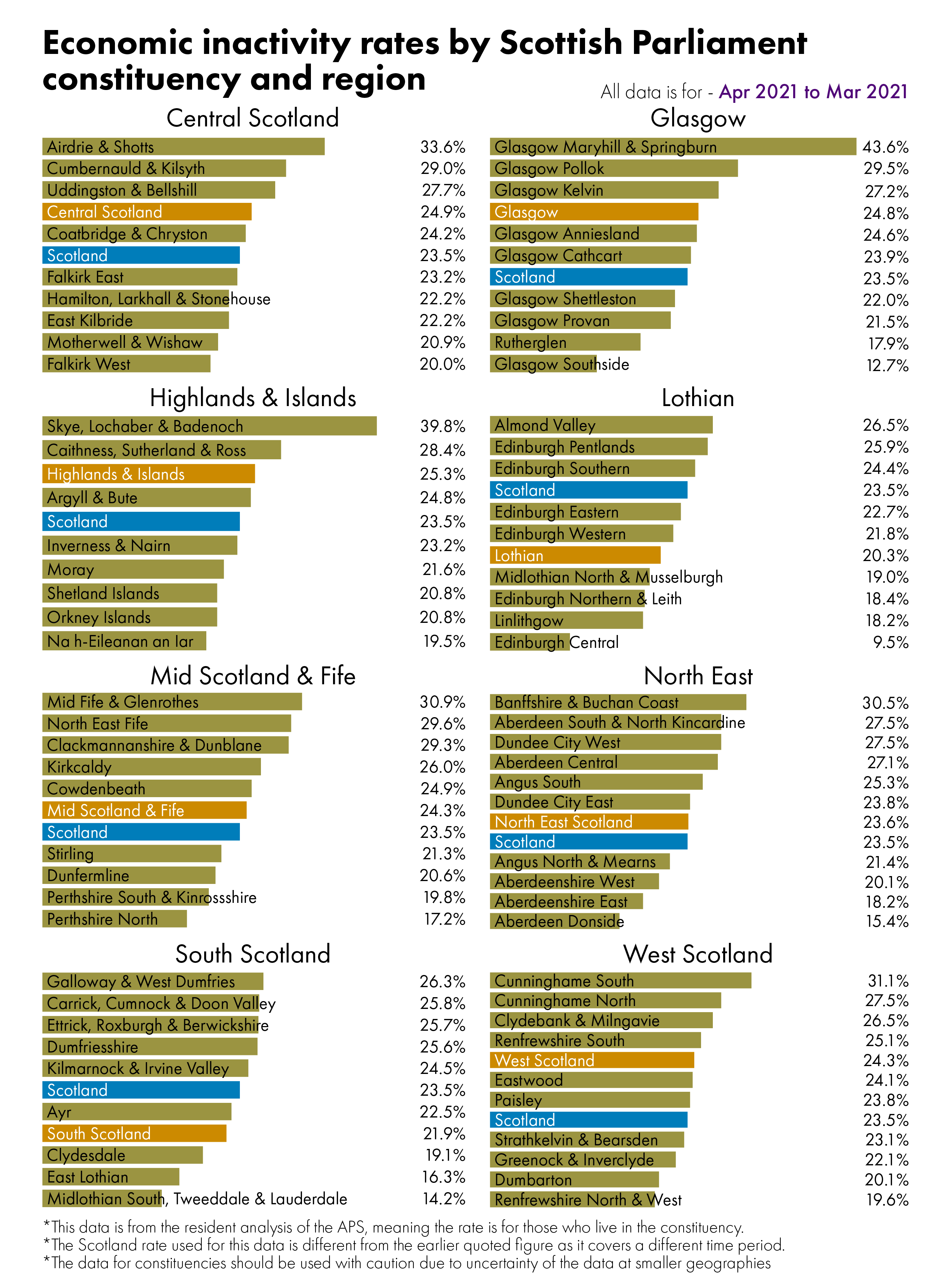 Bar charts showing inactivity rates by constituency. The figures behind this visual can be found in the data section of the briefing.