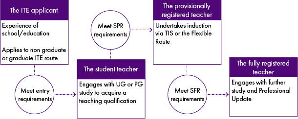 The ITE applicant must meet entry requirements to the course, complete the course, and meet the standards for provisional registration, undertake the induction year or flexible route, and then meet the standards for full registration.