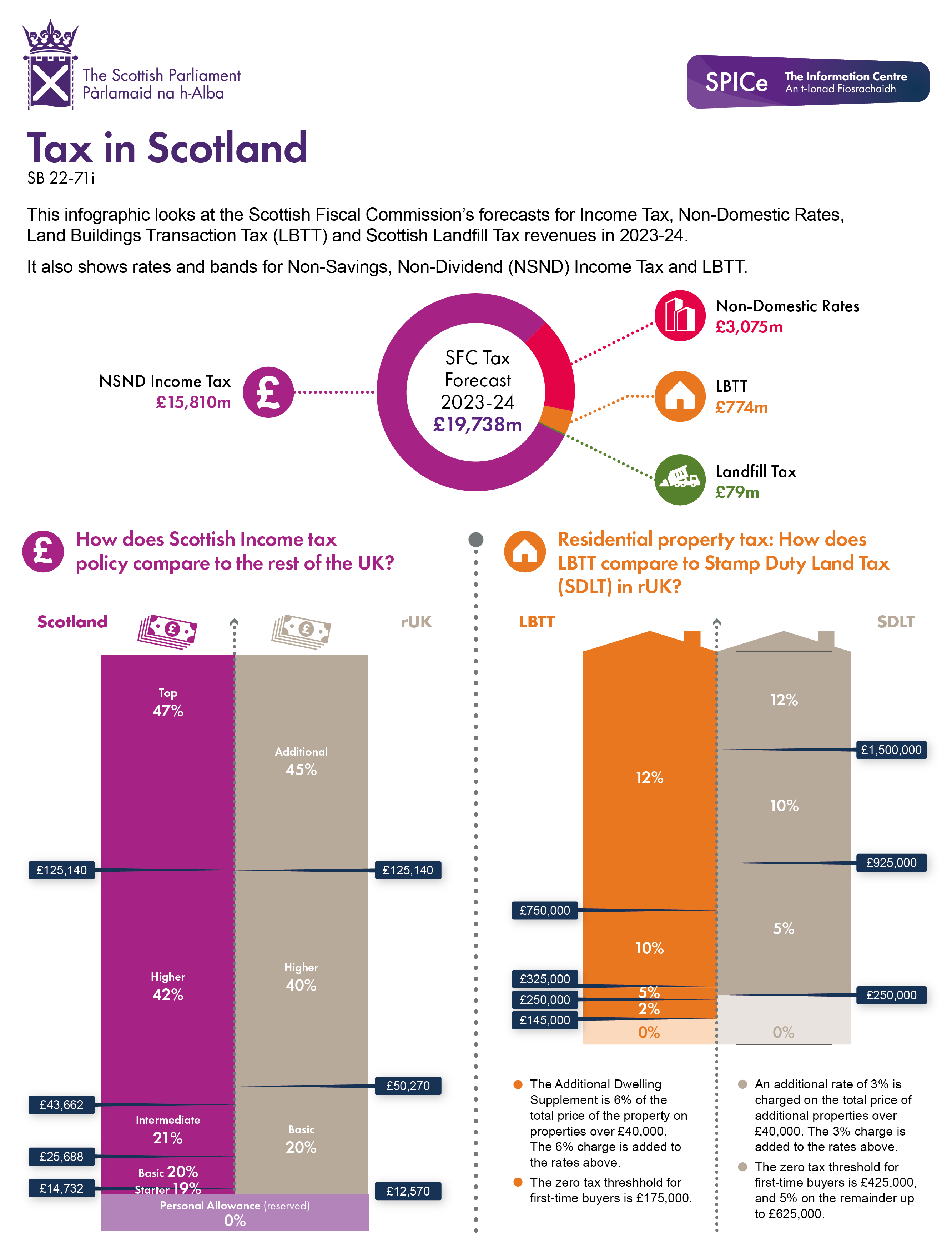 A doughnut chart outlining the estimated tax forecasts for non-domestic rates, land and building transaction tax, income tax and landfill tax. Plus two bars charts comparing Scottish and rUK income tax and house purchasing tax policy.