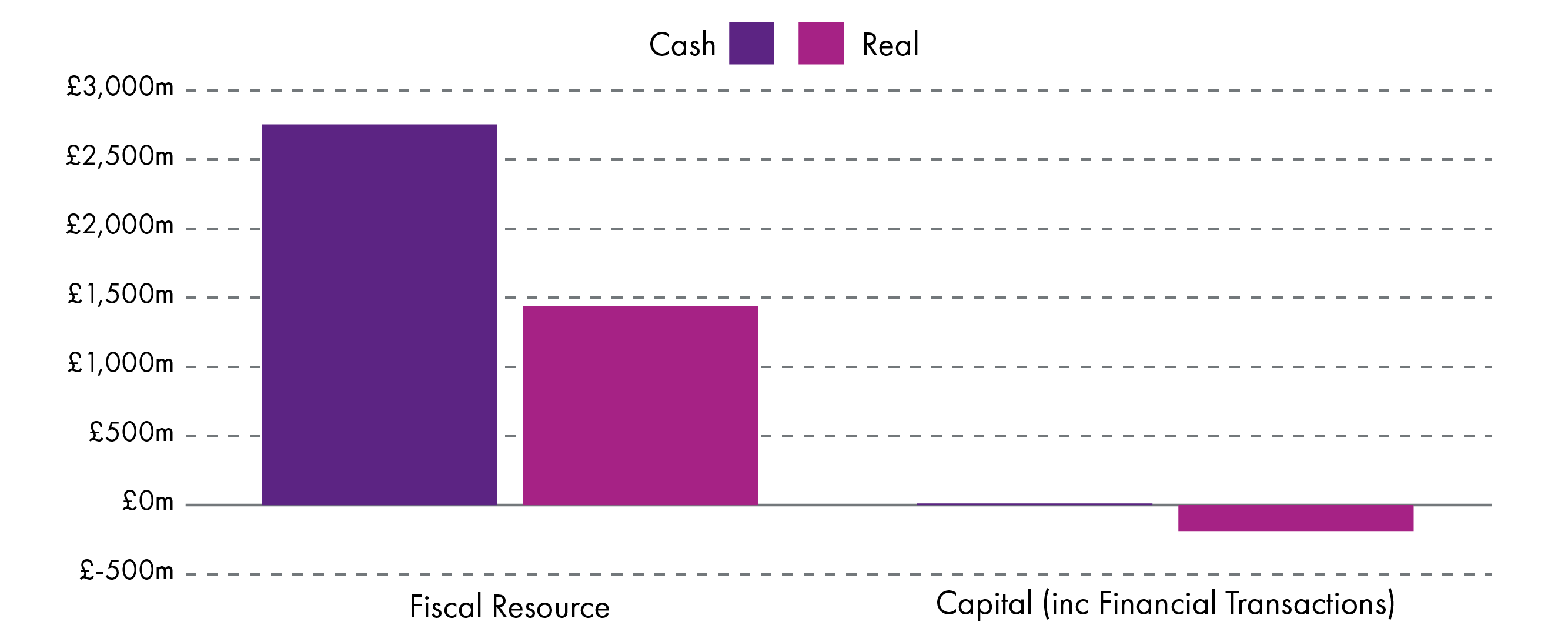 Bar chart showing absolute change in Resource and Capital Budgets in 2023-24 - details in the text.