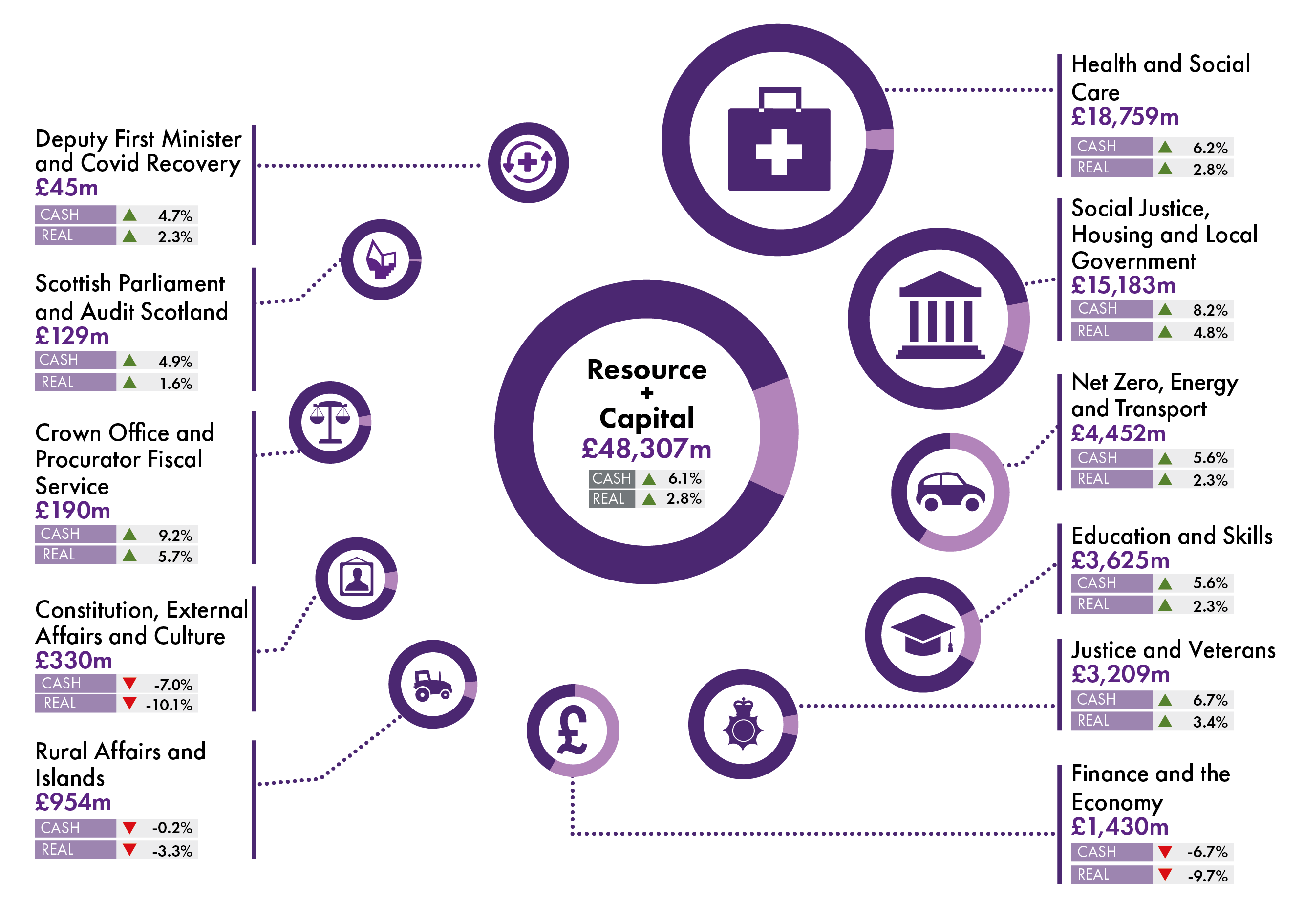 Infographic showing portfolio breakdown of the 2023-24 Budget - details explained in the text.