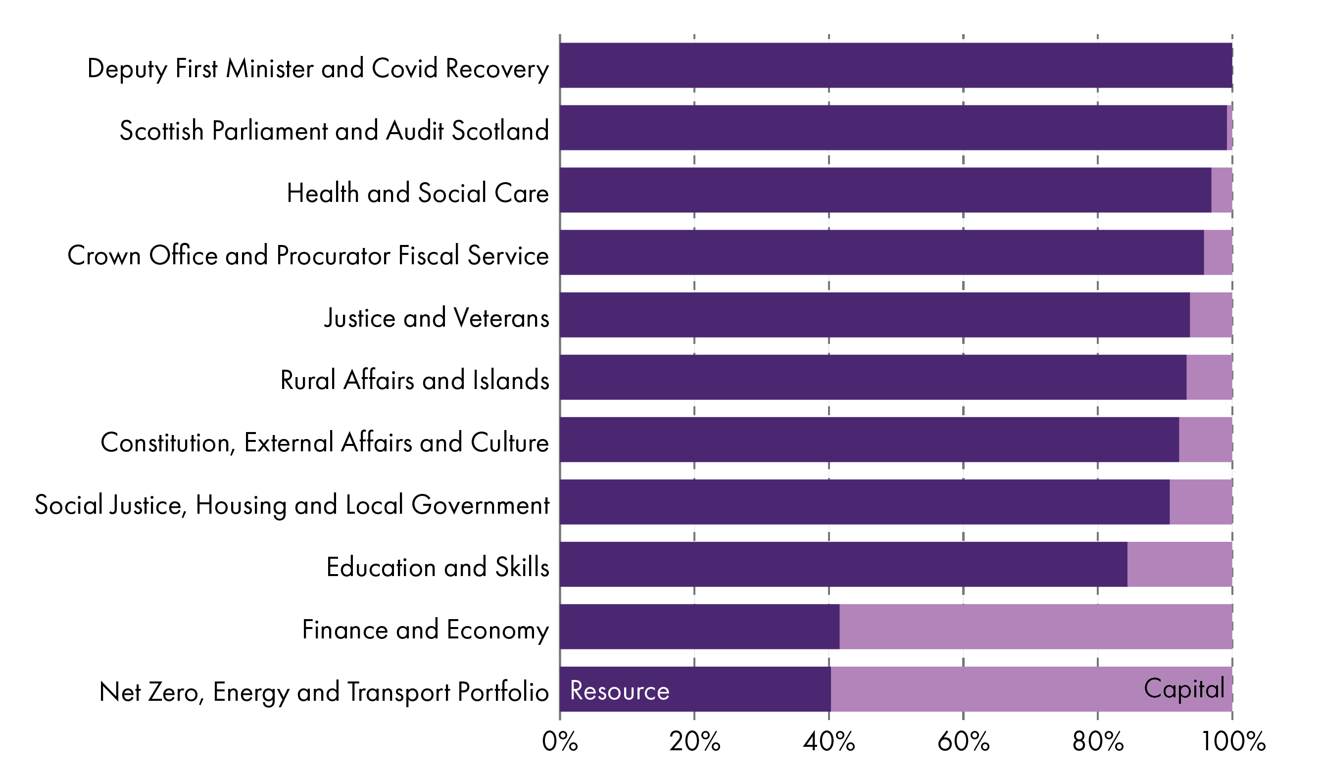 Bar chart showing division of each portfolio between Resource and Capital budget - key points explained in the text.