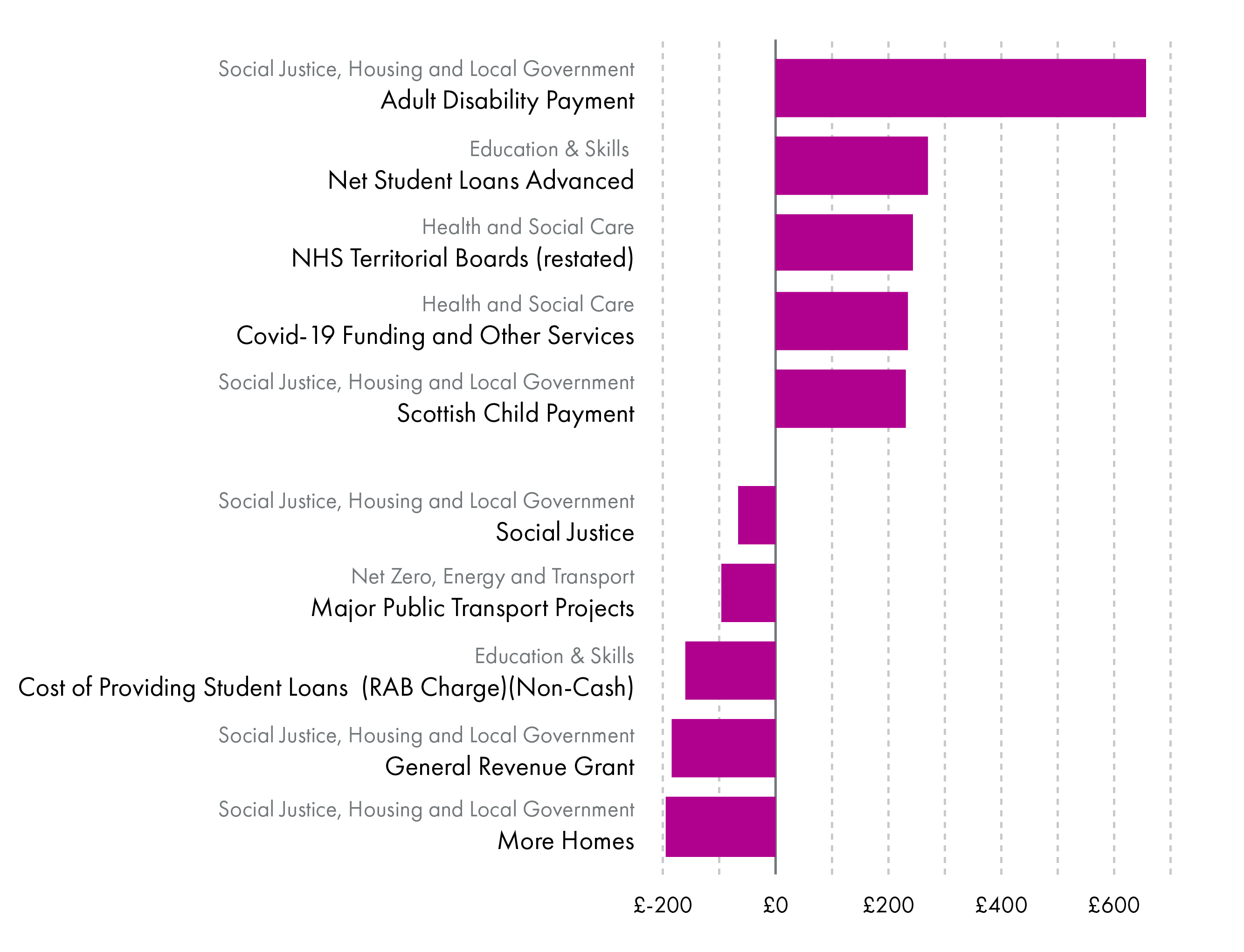 Bar chart showing largest change in Level 3 budget lines from 2022-23 to 2023-24 - details explained in the text.