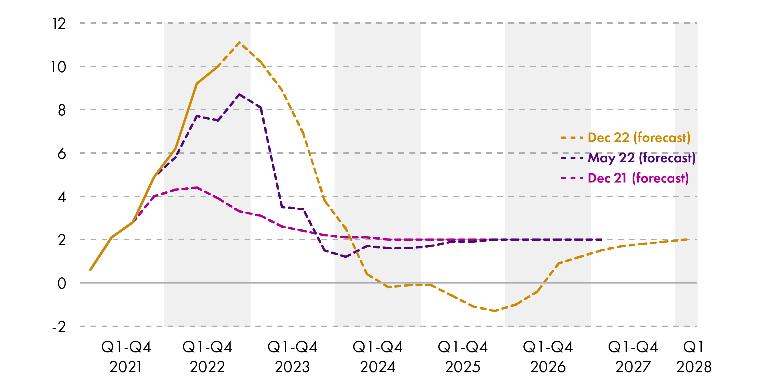 Line chart showing different forecasts of inflation at different forecast points, from Dec 21, May 22 and Dec 22, detail explained in the text.
