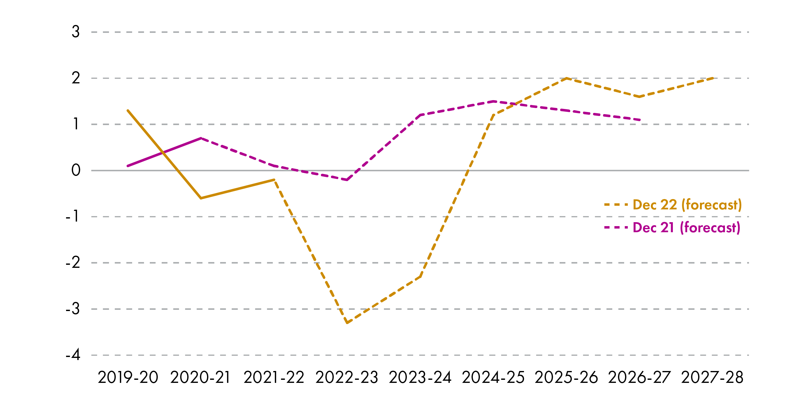 Line chart showing changes in forecast for disposable income, detail explained in the text.