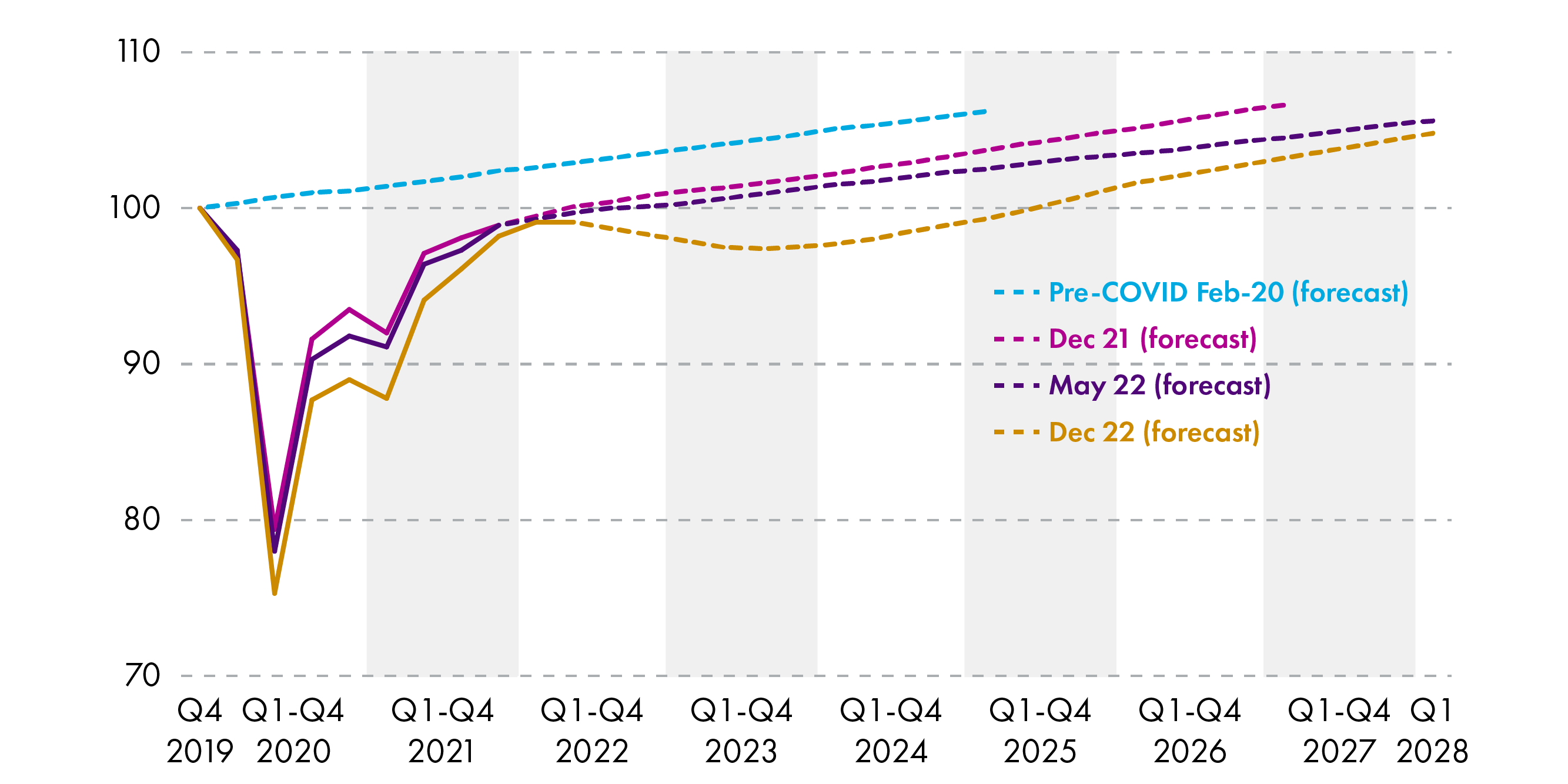 Line chart showing four GDP forecasts from SFC - data explained in the text.