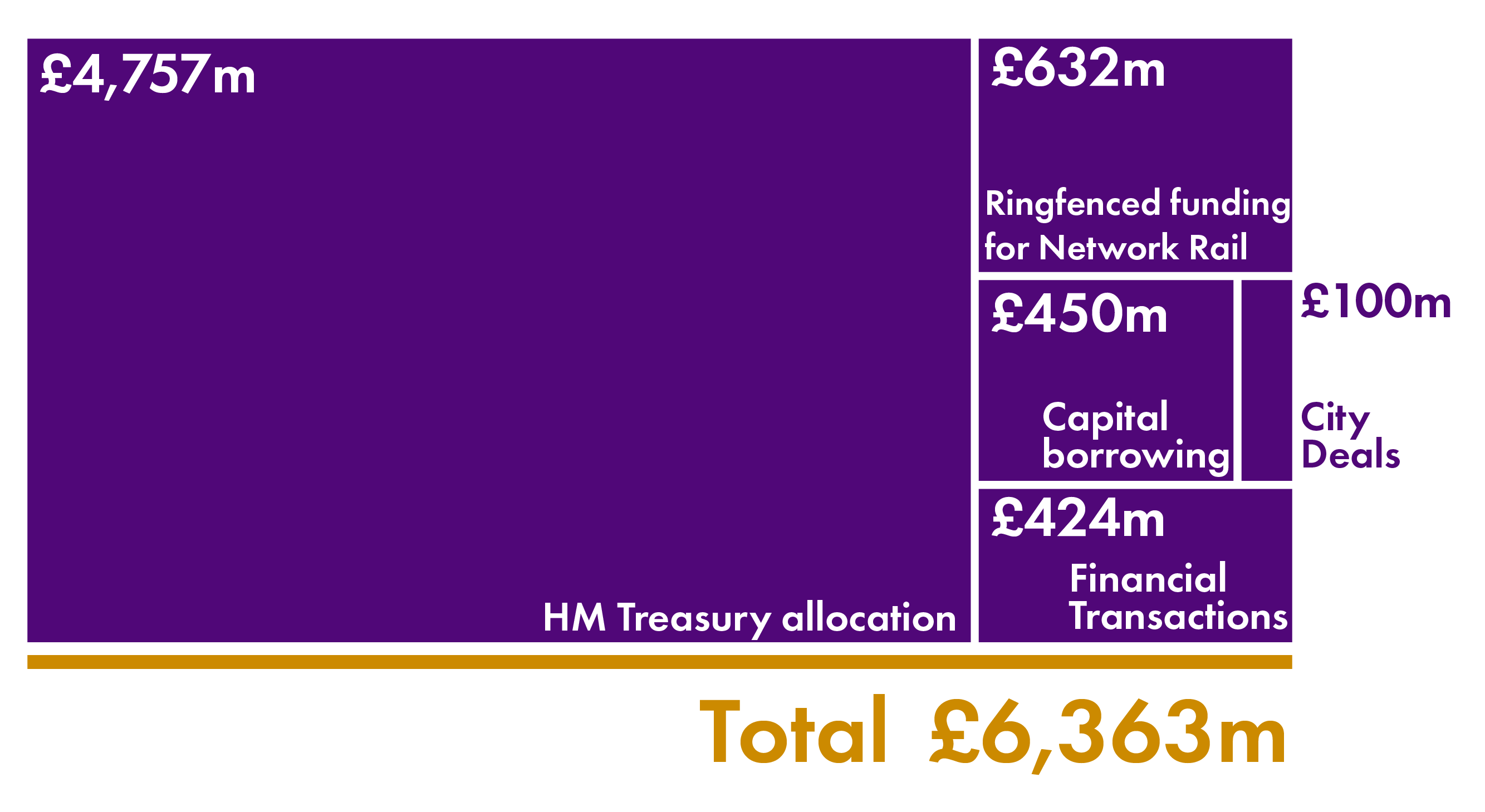 Tree map showing breakdown of the capital budget in 2023-24 - details in the text.