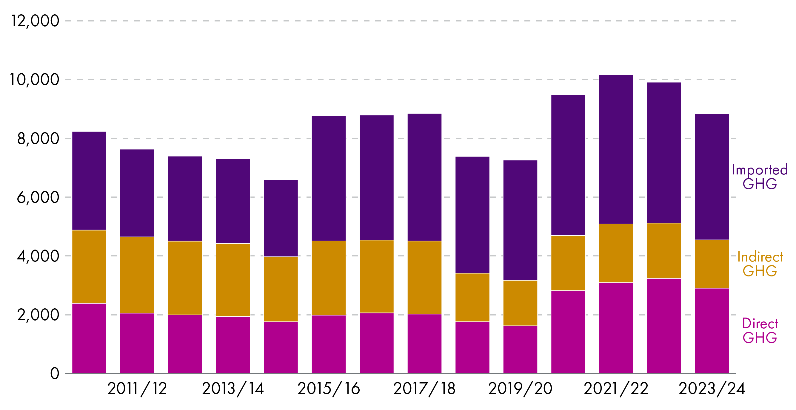 Stacked bar chart showing carbon assessment of direct, indirect and imported emissions which can be associated with spending decisions in the Scottish budget, explained in the text.