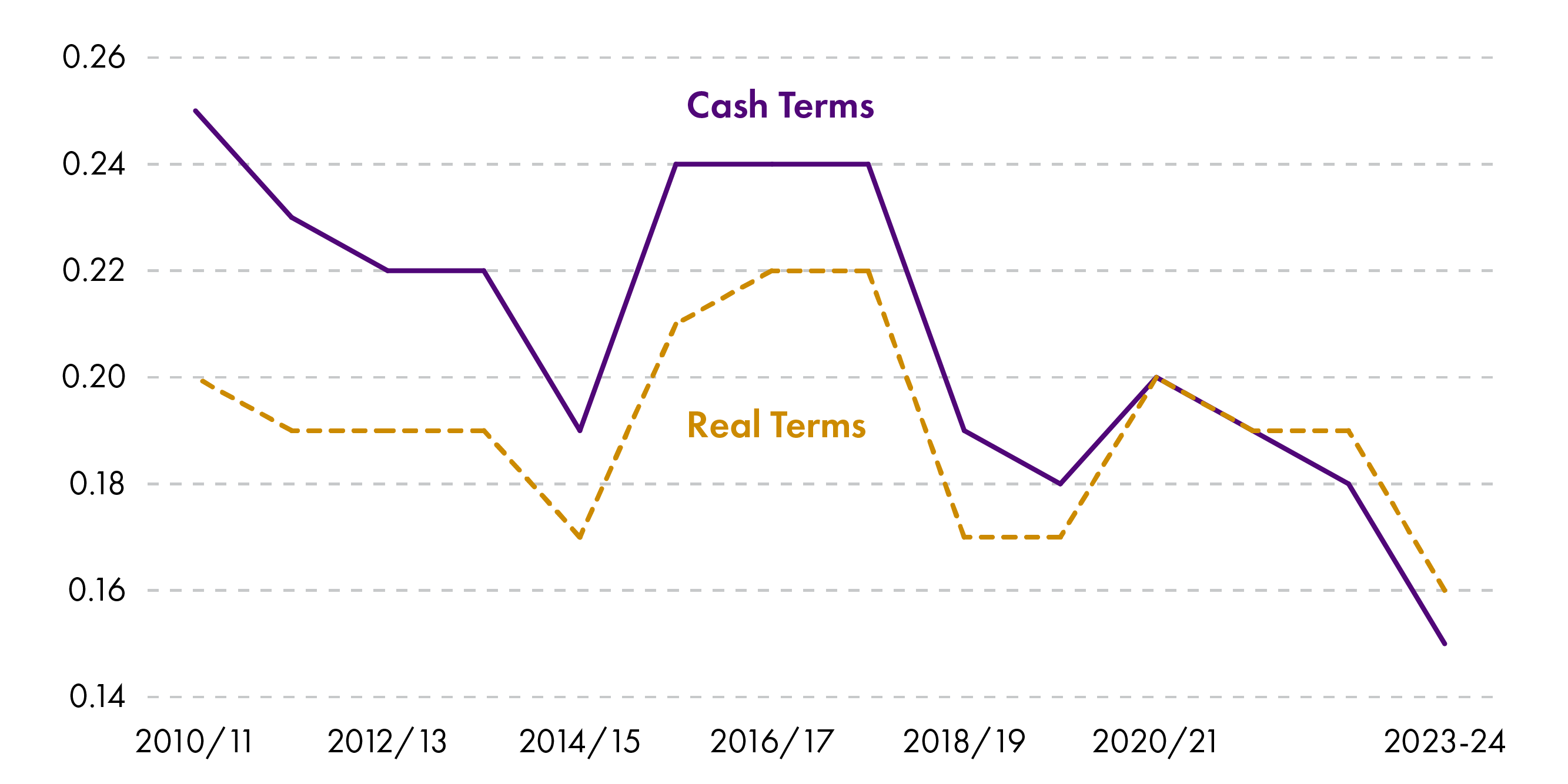 Line chart showing change in carbon intensity in the Scottish Busget since 2010-11, detail explained in the text.