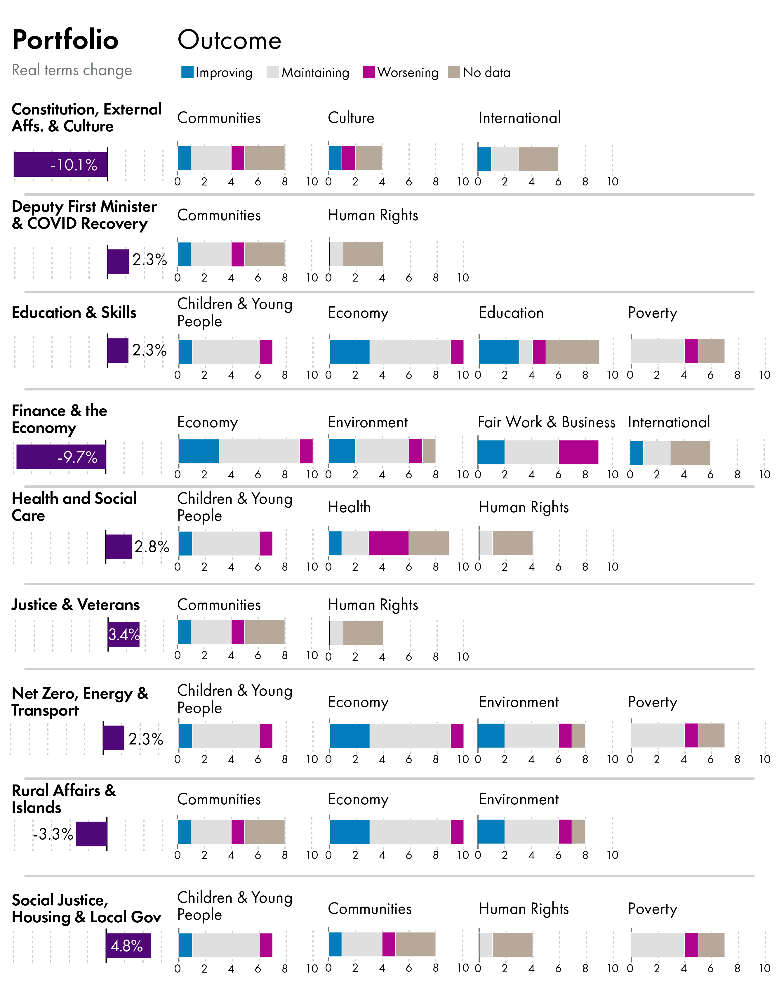 Infographic showing breakdown of real terms change in portfolio, alongside primary outcomes and performance assessment against those outcomes.