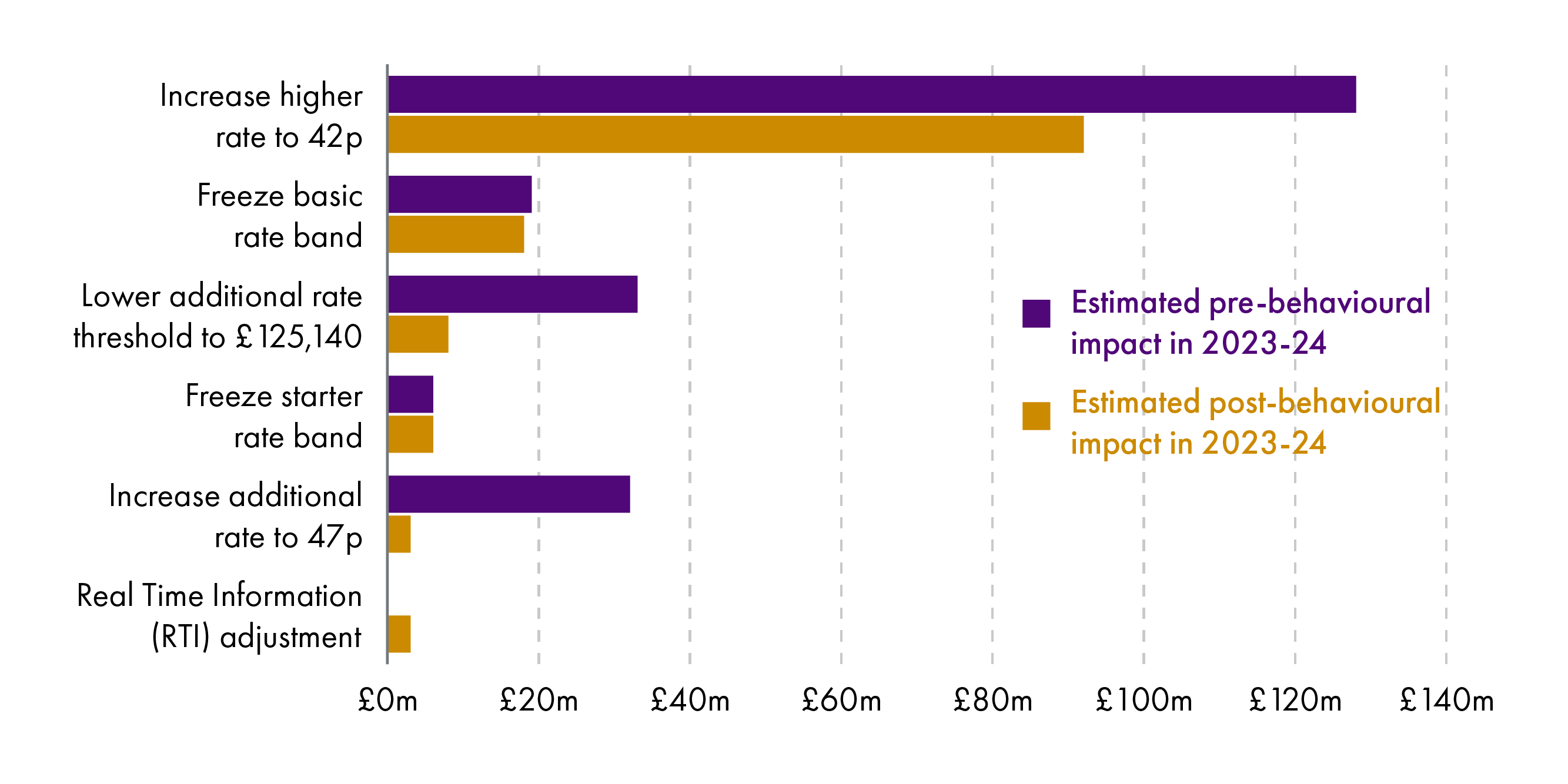 Bat chart showing impact of tax policy decisions on forecast income tax revenues, both before and after behavioural effects are applied - detail explained in the text.