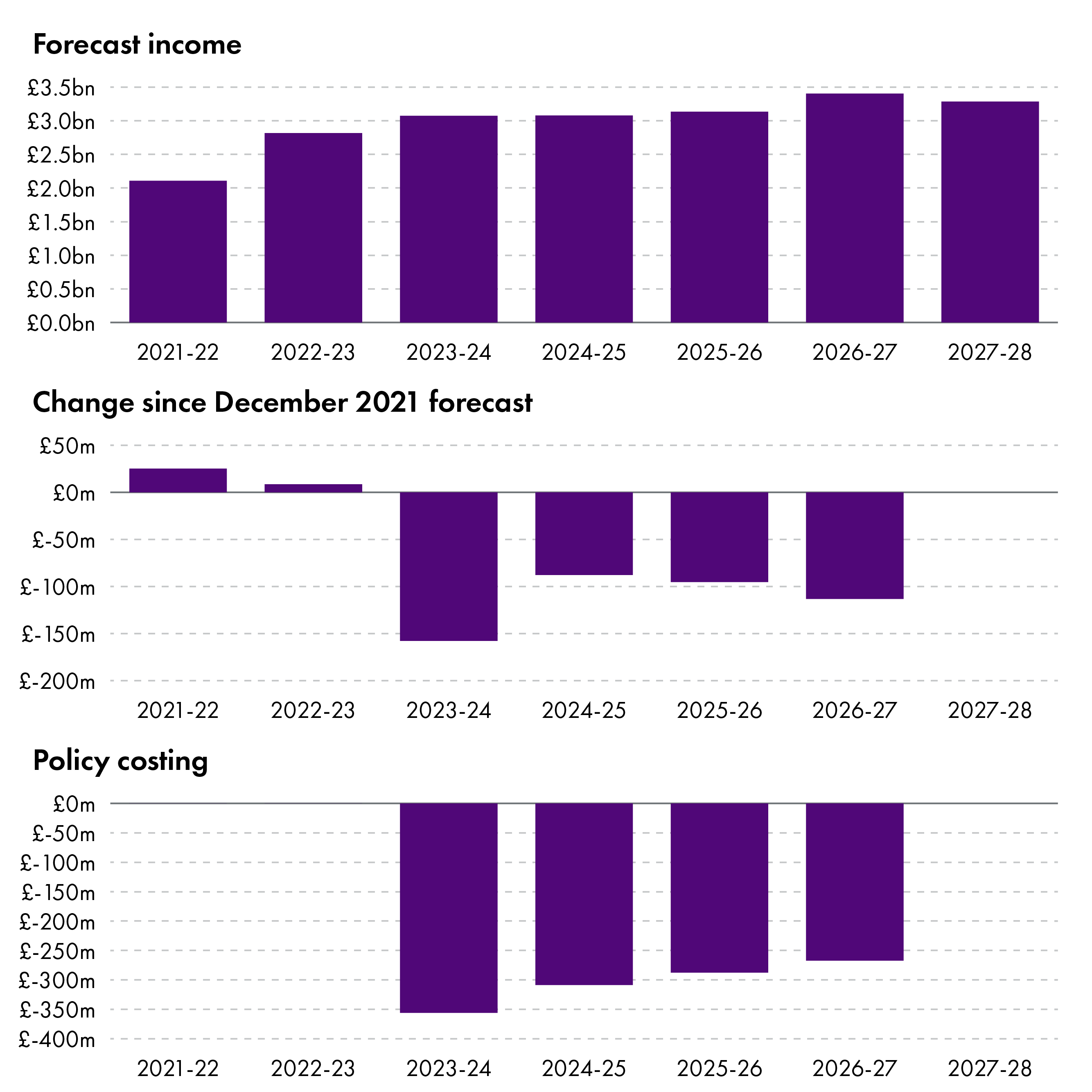 Three bar charts showing change in SFC forecasts for NDR - detail explained in the text.