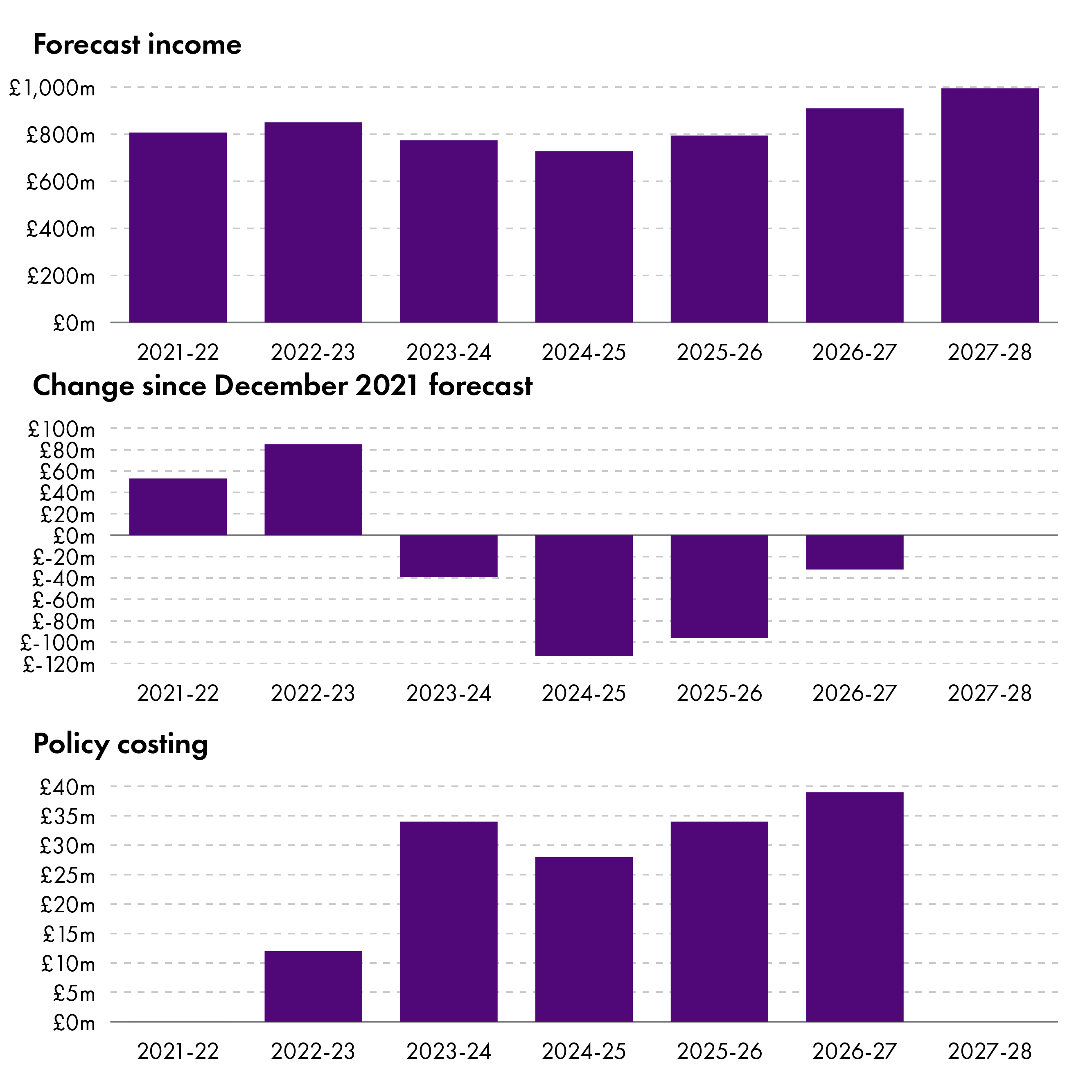 Bar chart showing forecast LBTT revenues, detail explained in the text.