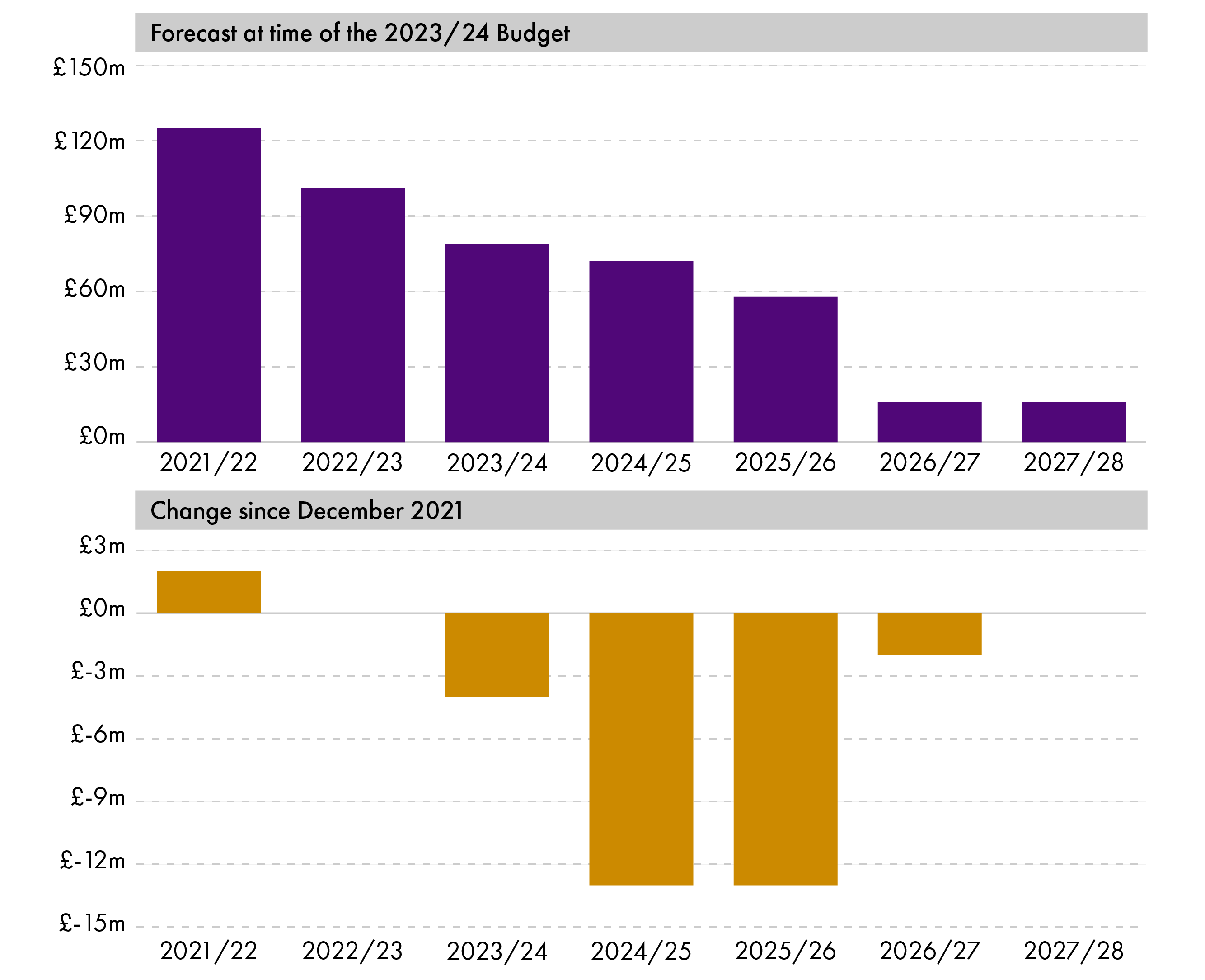Bar chart showing SLfT revenues, detail explained in the text.