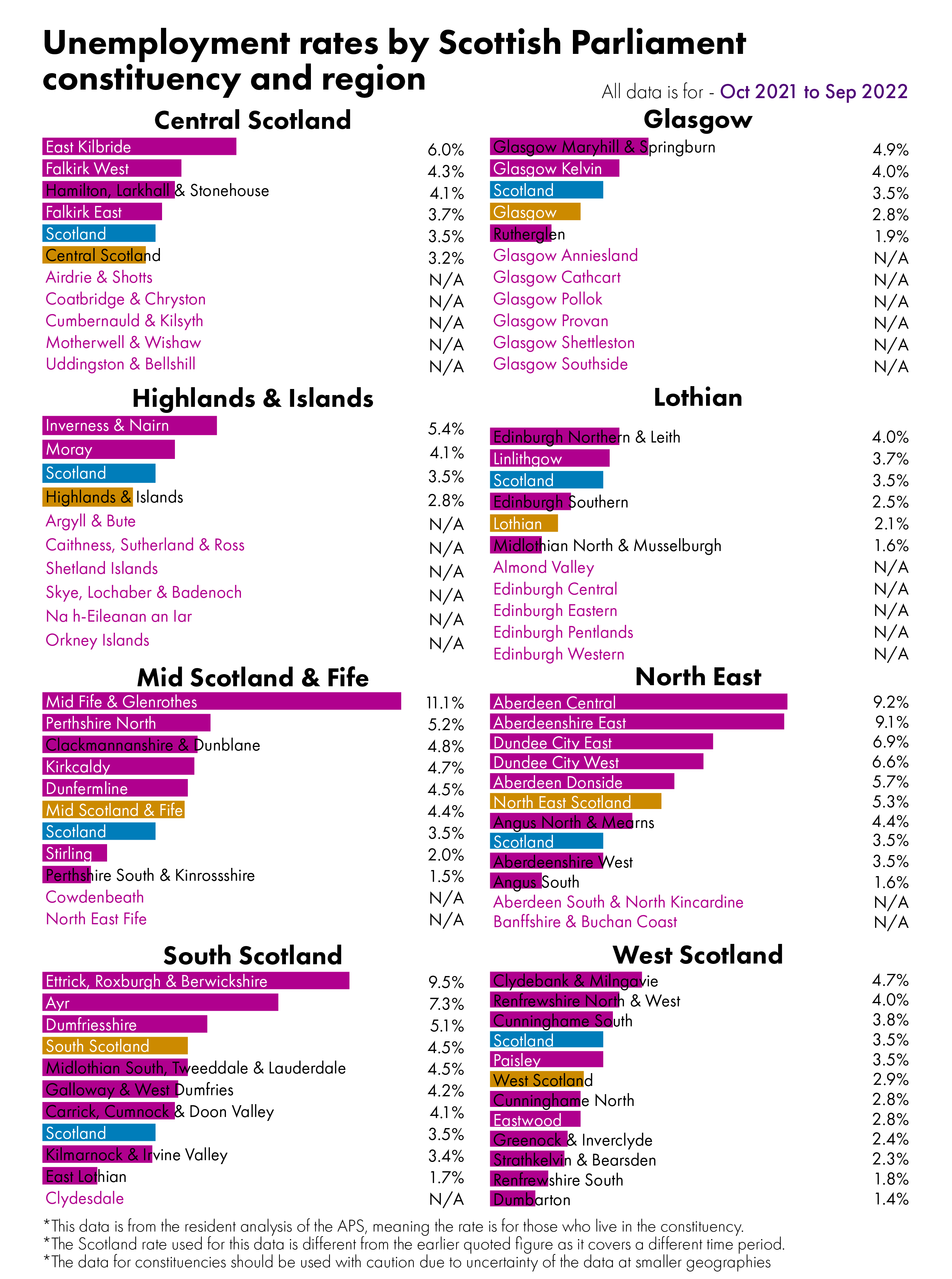 Bar charts showing unemployment rates by constituency. The figures behind this visual can be found in the data section of the briefing.