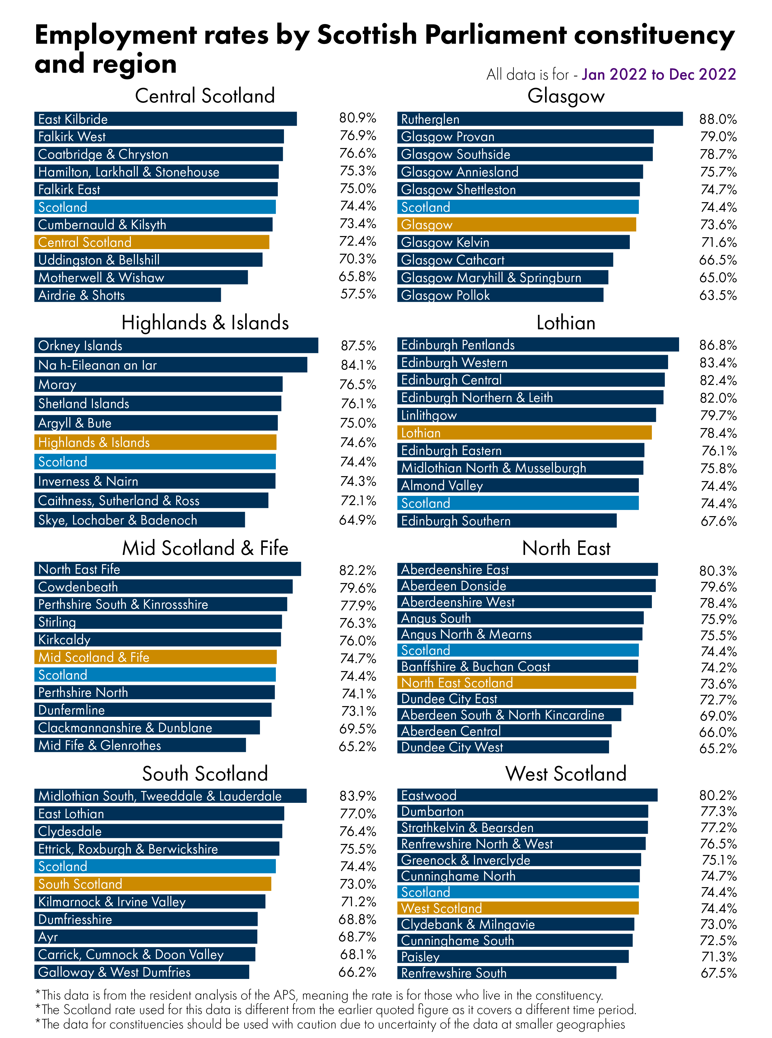 Bar charts showing employment rates by constituency. The figures behind this visual can be found in the data section of the briefing.