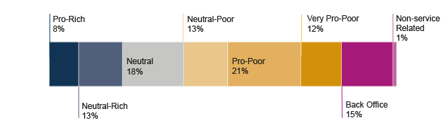 Note: This represents 30 of 32 local authorities. West Dunbartonshire Council are using reserves to balance their 2017-18 budget, so no savings plan has been included in the analysis for this local authority. The available data for Shetland council was of insufficient detail to perform the analysis for inclusion in this briefing.