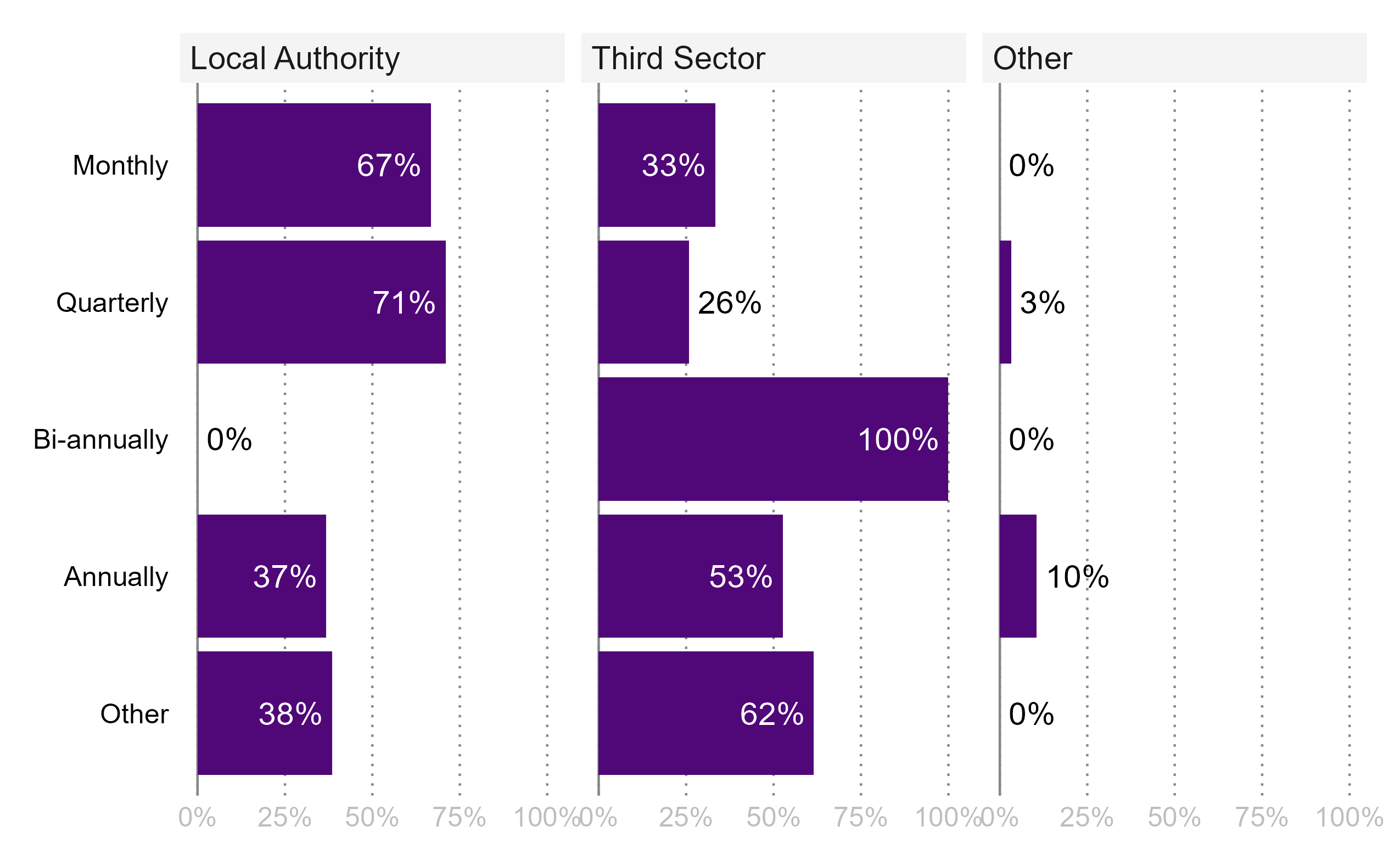 Chart 4.1 (a) shows funding distribution methods, including tendering, direct allocations, needs-based approaches, and partnerships, reflecting varied procurement strategies.