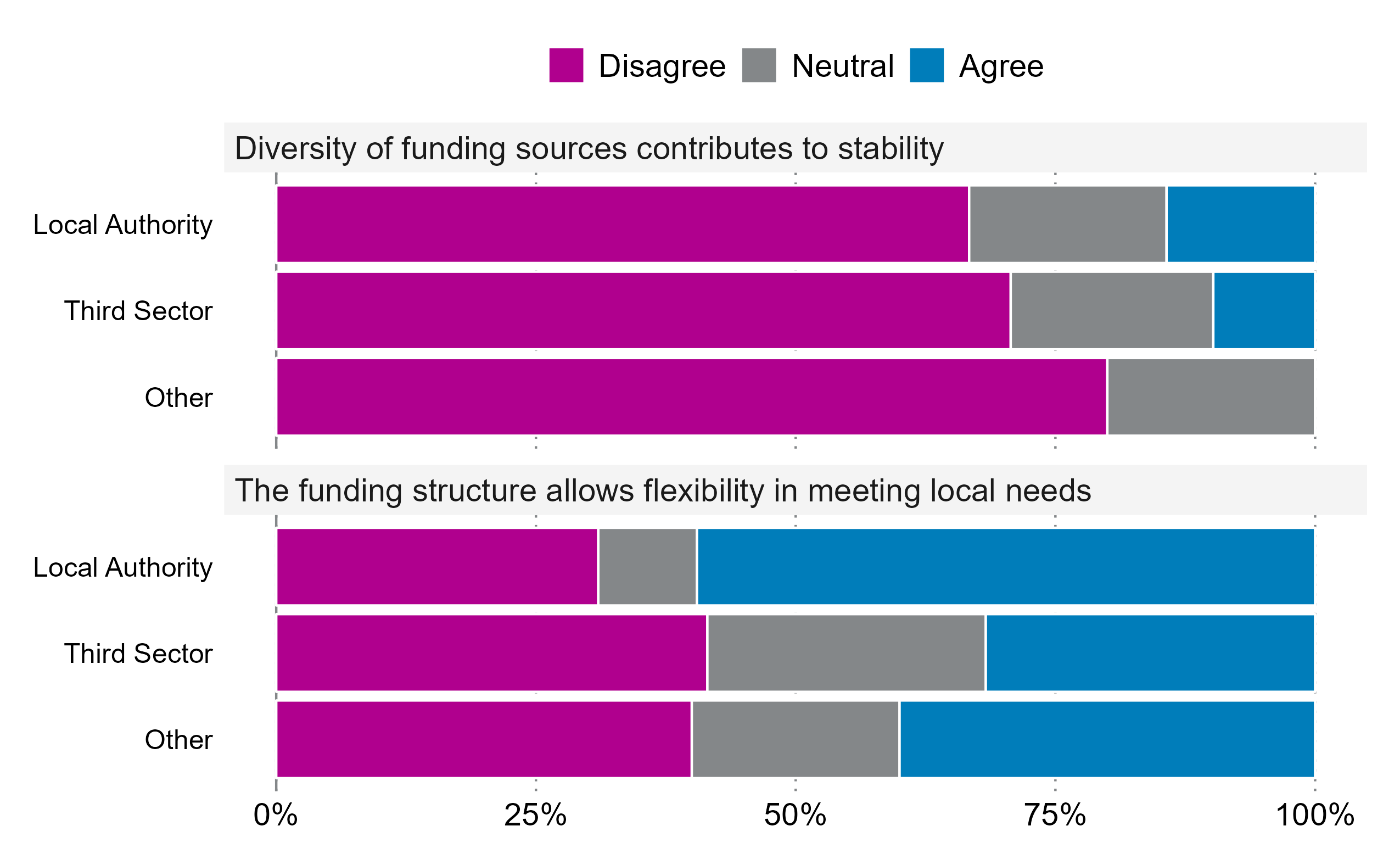 Chart 2.1 (b) shows perceptions of funding flexibility across organisation types. Local authorities find funding restrictive, third-sector organisations report flexibility but face short-term uncertainty, and other providers have mixed views. Overall, diverse and stable funding is seen as beneficial.