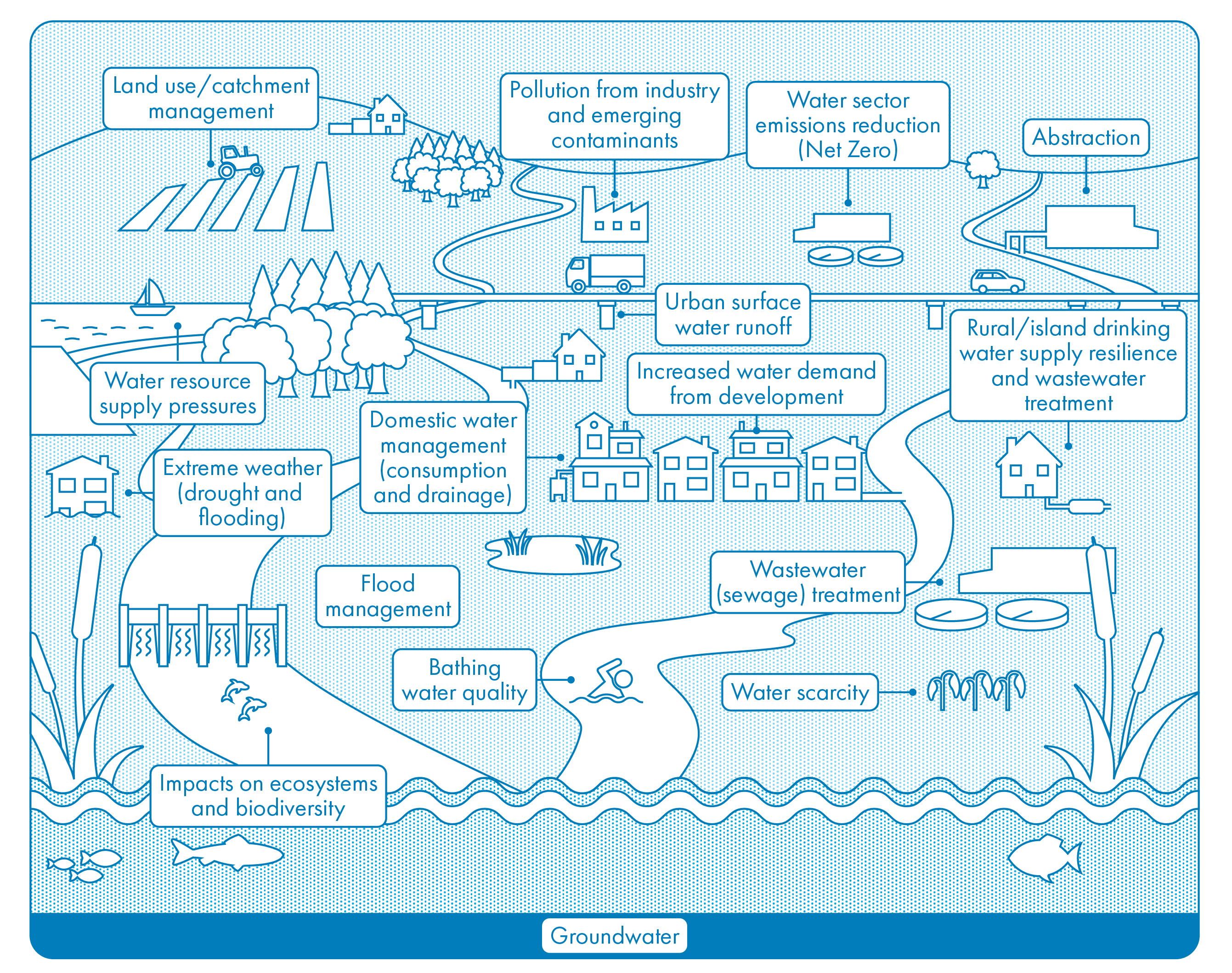 An infographic illustrating the major pressures affecting Scotland's water sector. Each pressure is represented with an icon or illustration and labelled accordingly. The key pressures shown include: Land use and catchment management, Pollution from industry and emerging contaminants, Water sector emissions reduction (Net Zero), Water abstraction, Resilience of rural and island drinking water supply and wastewater treatment, Increased water demand due to development, Urban surface water runoff, Domestic water management (consumption and drainage), Extreme weather events (drought and flooding), Flood management, Bathing water quality, Impacts on ecosystems and biodiversity, Wastewater (sewage) treatment, Water scarcity, Groundwater, The infographic visually communicates the interconnected environmental, infrastructural, and societal challenges facing Scotland's water systems.