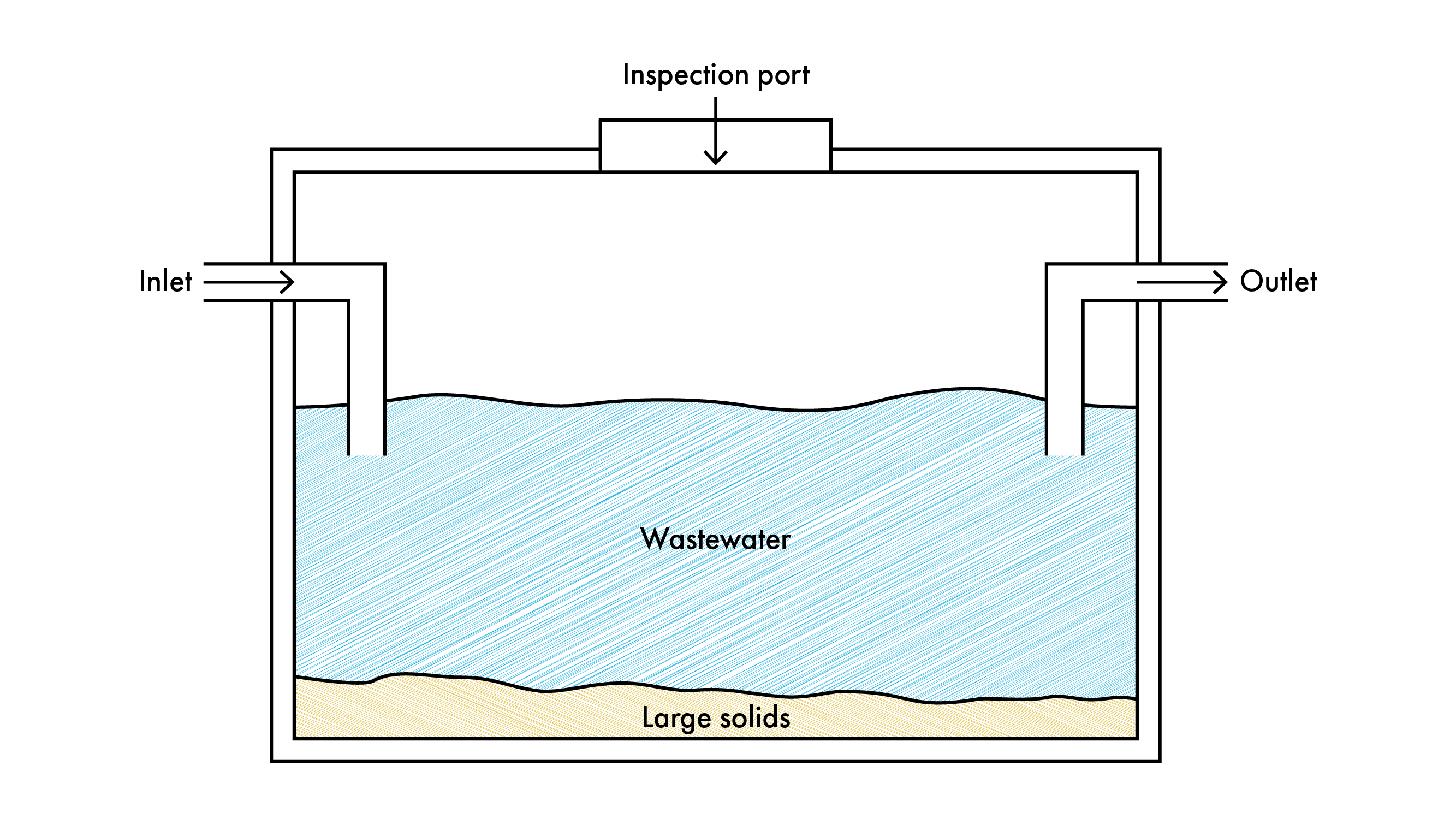 A cross-sectional diagram of a basic septic tank system used for private sewage treatment. The tank features: Inlet pipe on the left side, where wastewater enters the tank. Outlet pipe on the right side, where treated water exits. Interior layers showing: A top layer of wastewater. A bottom layer of settled solids. Inspection port at the top center of the tank, used for maintenance access. The diagram visually explains the flow and separation of waste within a septic tank system.