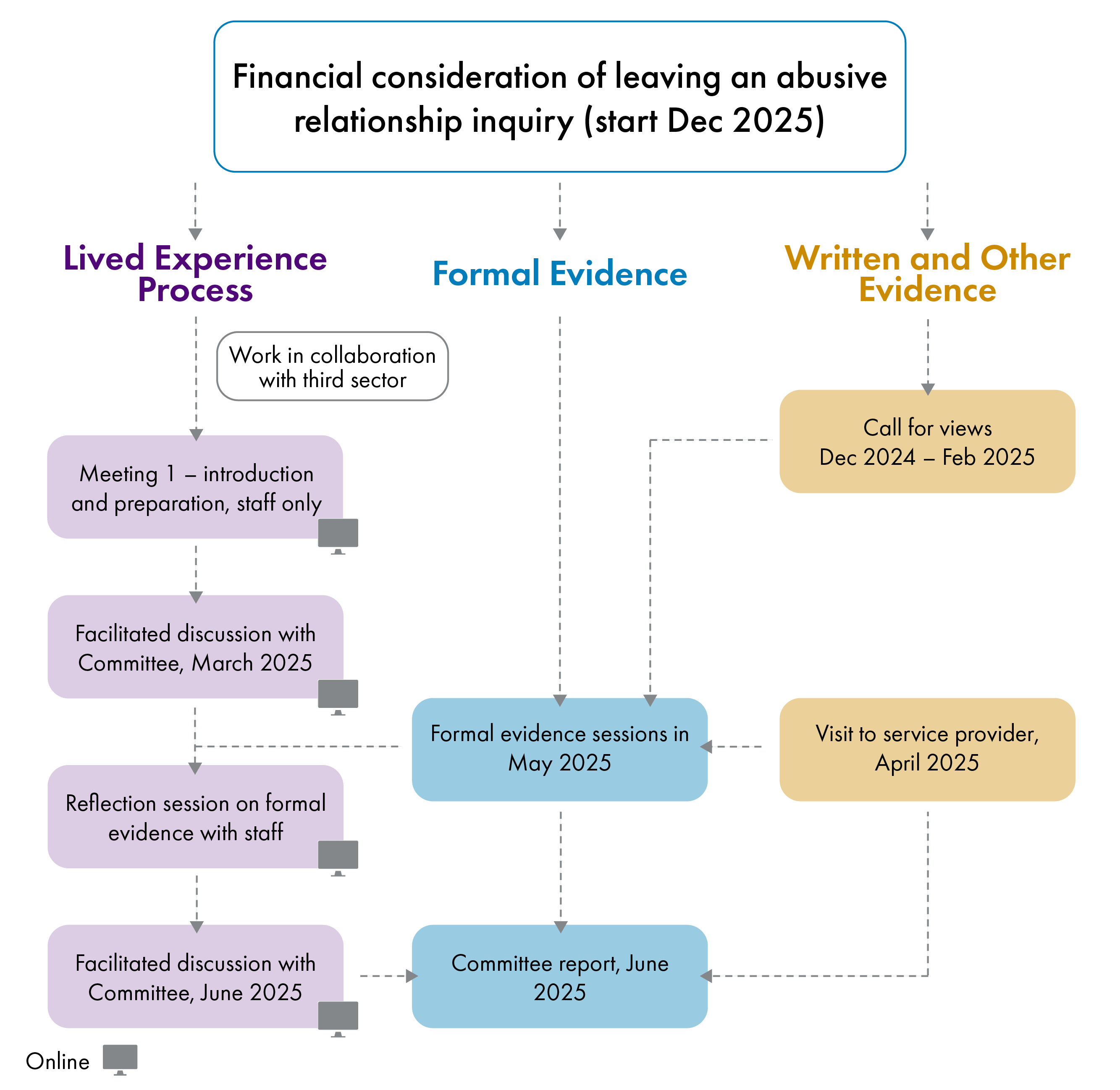 Chart explaining the process taken to gathering lived experience as part of wider evidence-gathering during the Social Justice and Social Security Committee's inquiry into the financial considerations of leaving an abusive relationship.