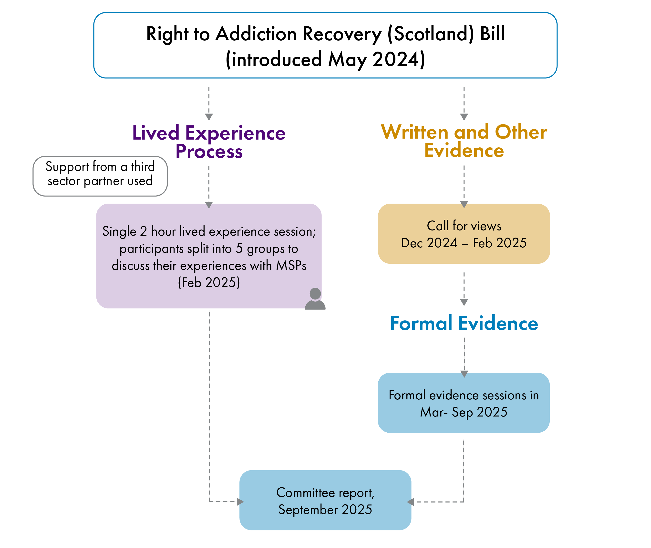 Chart explaining the process taken to gathering lived experience as a part of wider evidence gathering during the Health, Social Care and Sport Committee's Stage 1 scrutiny of the Right to Addiction Recovery (Scotland) Bill