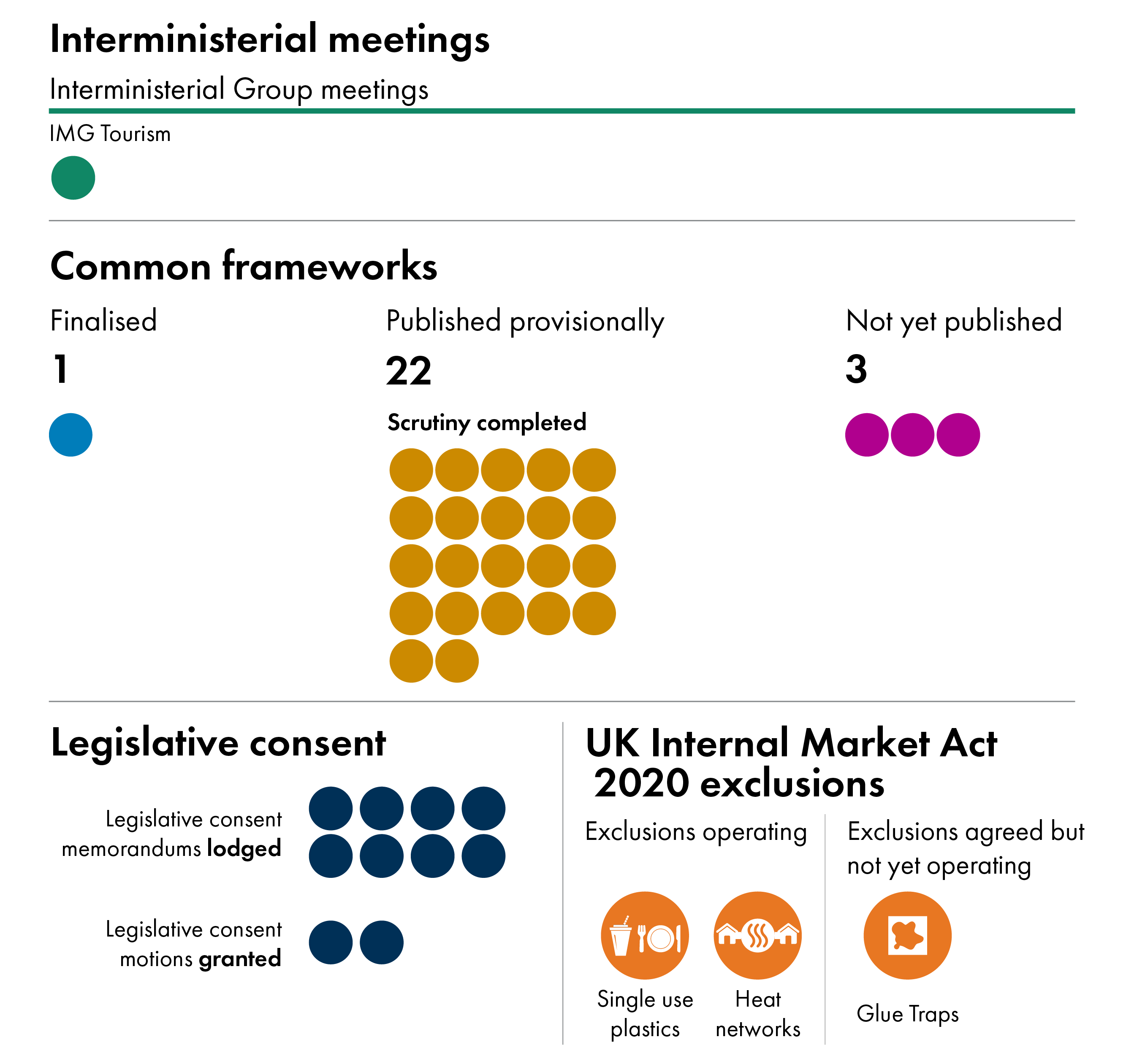 The infographic shows that one interministerial meeting took place. One Common Framework of relevance to Scotland is finalised, 22 are provisionally published and three have not yet been published. Eight legislative consent memorandums were lodged and two legislative consent motions were approved. Two exclusions to the UK Internal Market Act 2020 are operational, and one exclusion has been agreed in principle but is not yet operating.