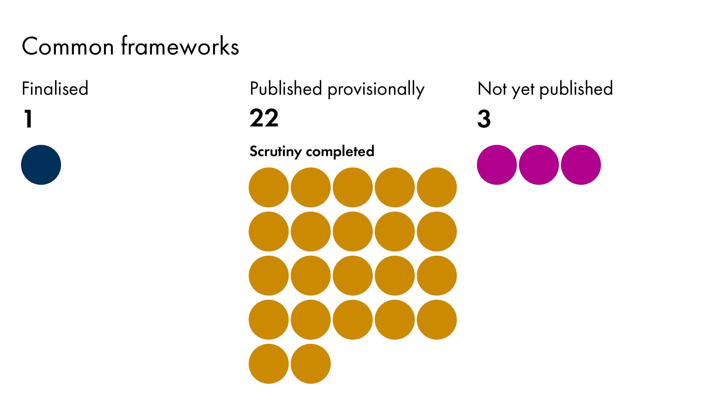 The infographic shows the number of Common Frameworks at different scrutiny stages. One framework is finalised and 22 published provisionally. Scrutiny at the Scottish Parliament has been completed on all of these. Three frameworks have not yet been published.