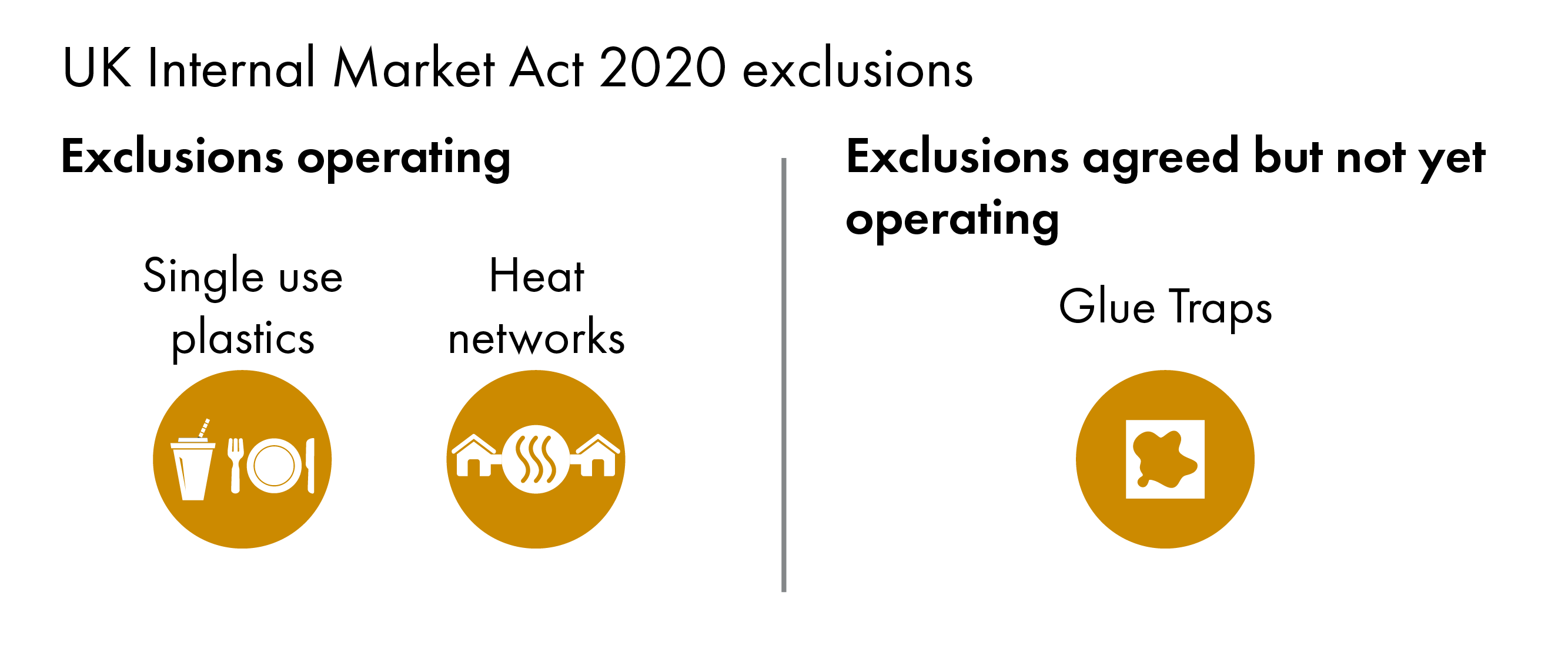 The infographic shows two exclusions operating, one for single use plastics and one for heat networks. It also shows that an exclusion has been agreed in principle in relation to rodent glue traps, but that this exclusion is not yet operating.