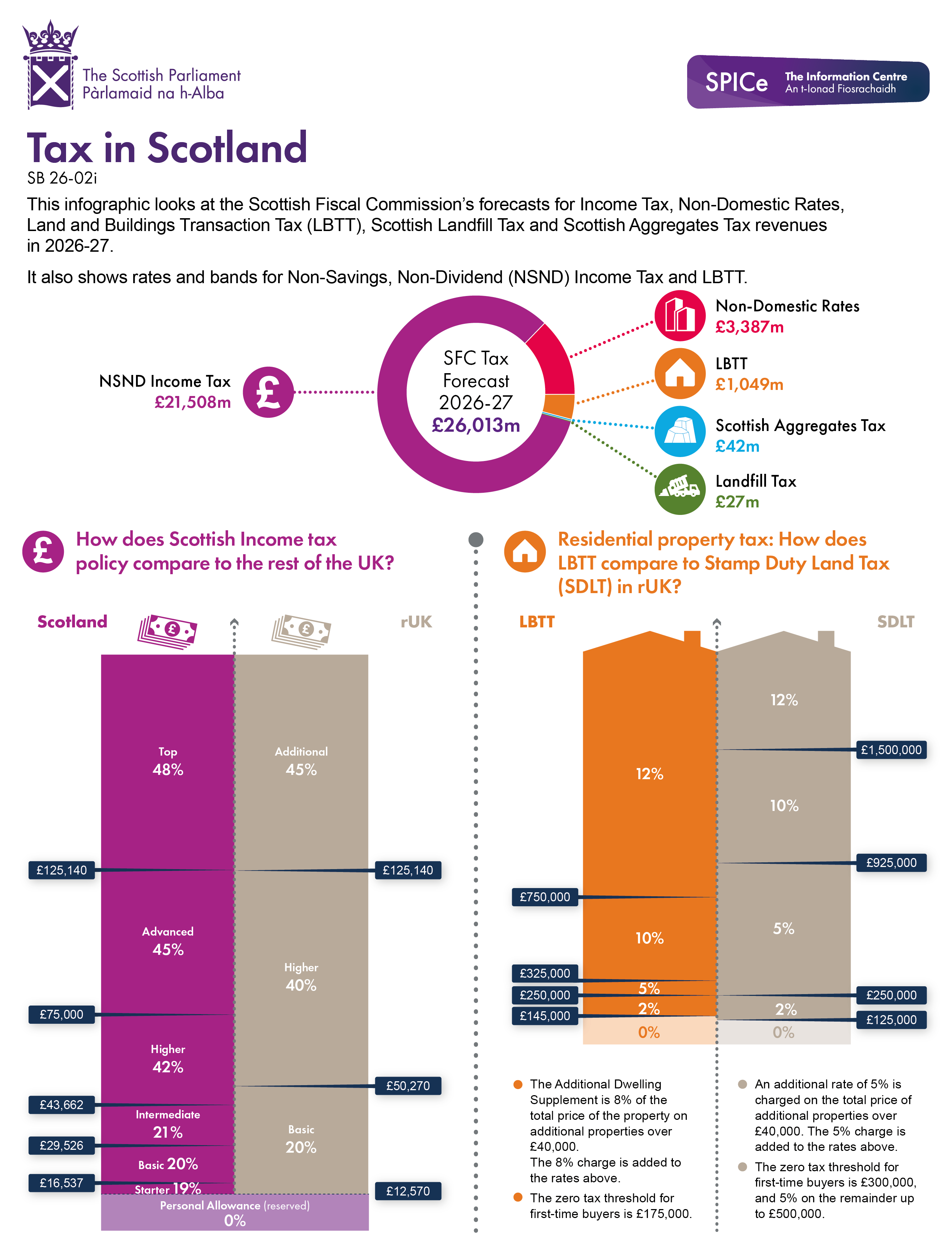 A doughnut chart outlining the estimated tax forecasts for Non-Domestic Rates, Land and Buildings Transaction Tax, Income Tax, Landfill Tax and Scottish Aggregates Tax. Plus two bars charts comparing Scottish and rUK Income Tax and house purchasing tax policy. The figures behind this visual can be found in the data section of the briefing.