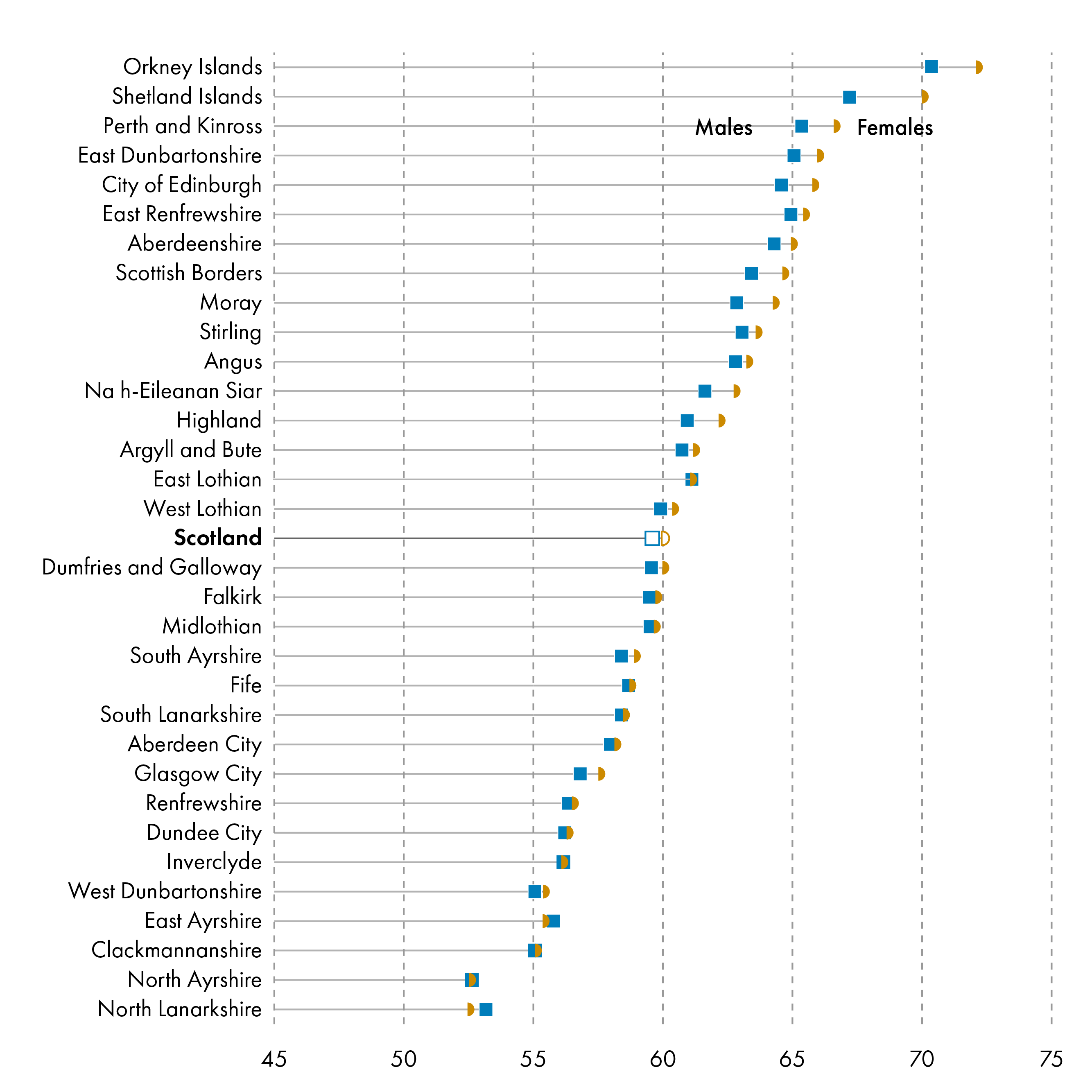 The image displays a dot plot comparing healthy life expectancy for males and females across various regions in Scotland. Each row represents a specific region, with blue squares indicating males and orange triangles representing females.Regions with higher healthy life expectancy include those like Orkney Islands, Shetland Islands, East Dunbartonshire, where both males and females have values closer to 70 years.Regions with lower healthy life expectancy include areas such as North Ayrshire, North Lanarkshire, Glasgow City, where males in particular have values closer to 50-55 years. Females also have lower healthy life expectancy in these areas, but the values are still higher than those for males.Females generally have a higher healthy life expectancy than males across all regions, as indicated by the orange triangles (females) being positioned to the right of the blue squares (males) in nearly every region.The x-axis represents healthy life expectancy values, ranging from 45 to 75 years.
