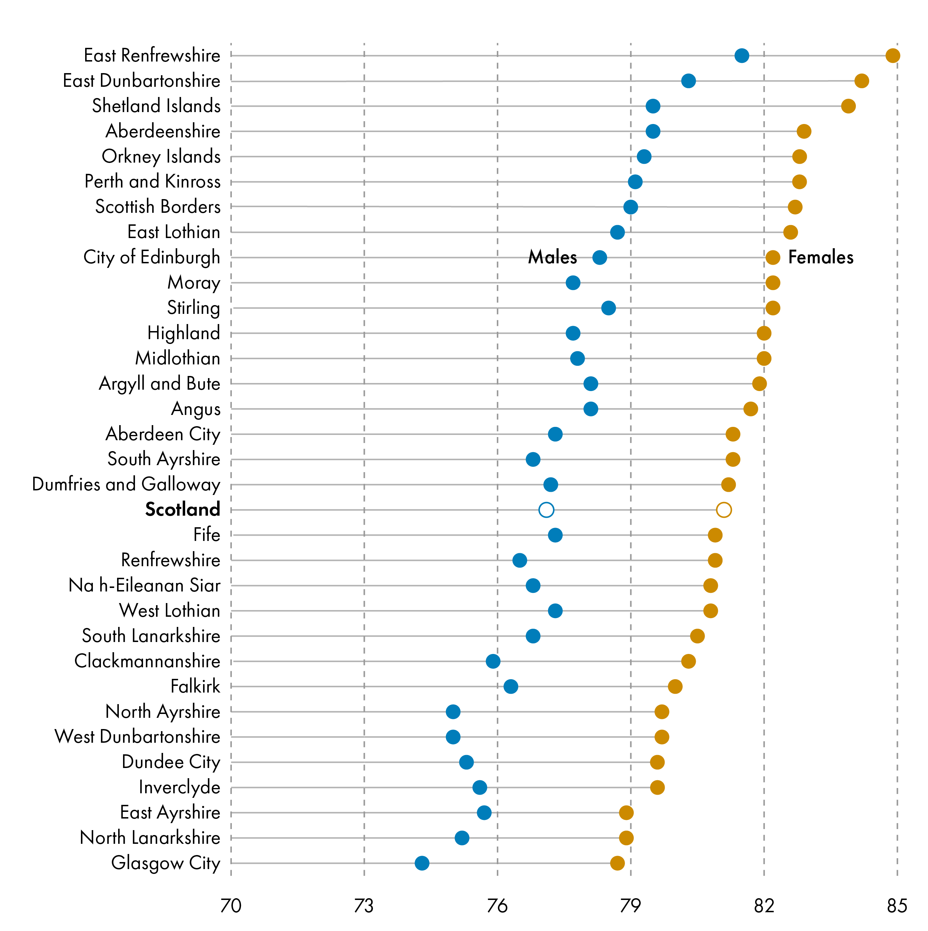 The image displays a dot plot comparing life expectancy for males and females across various regions in Scotland. Each row represents a specific region, with blue dots representing males and orange dots representing females.Regions with higher life expectancy include areas like East Renfrewshire, East Dunbartonshire, Shetland Islands, where both males and females have life expectancy values closer to 80-85 years.Regions with lower life expectancy include areas such as Glasgow City, North Lanarkshire, South Lanarkshire, where males in particular have life expectancy values closer to 70-73 years, and females have slightly higher life expectancy, but still lower than in other regions.In general, females have a higher life expectancy than males across all regions, with orange dots (females) positioned further to the right of the blue dots (males) in most cases.The x-axis represents life expectancy values, ranging from 70 to 85 years.