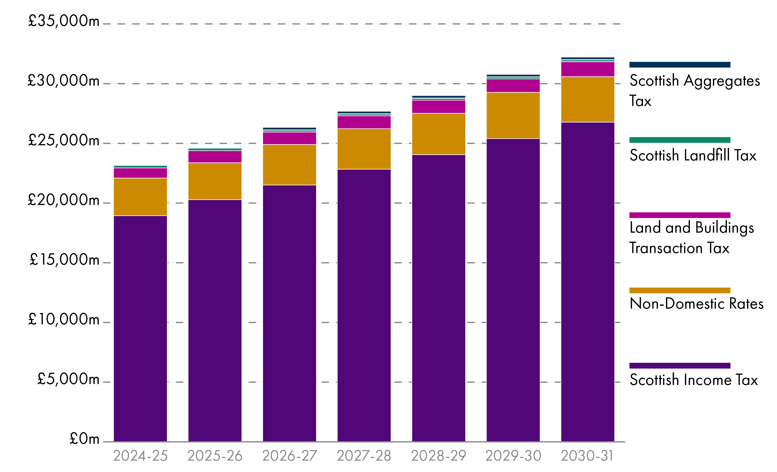 Chart showing SFC forecasts for all devolved taxes for 2025-26 to 2030-31. Income tax is by far the largest source of revenue, with forecast revenues of over £21 billion in 2026-27.