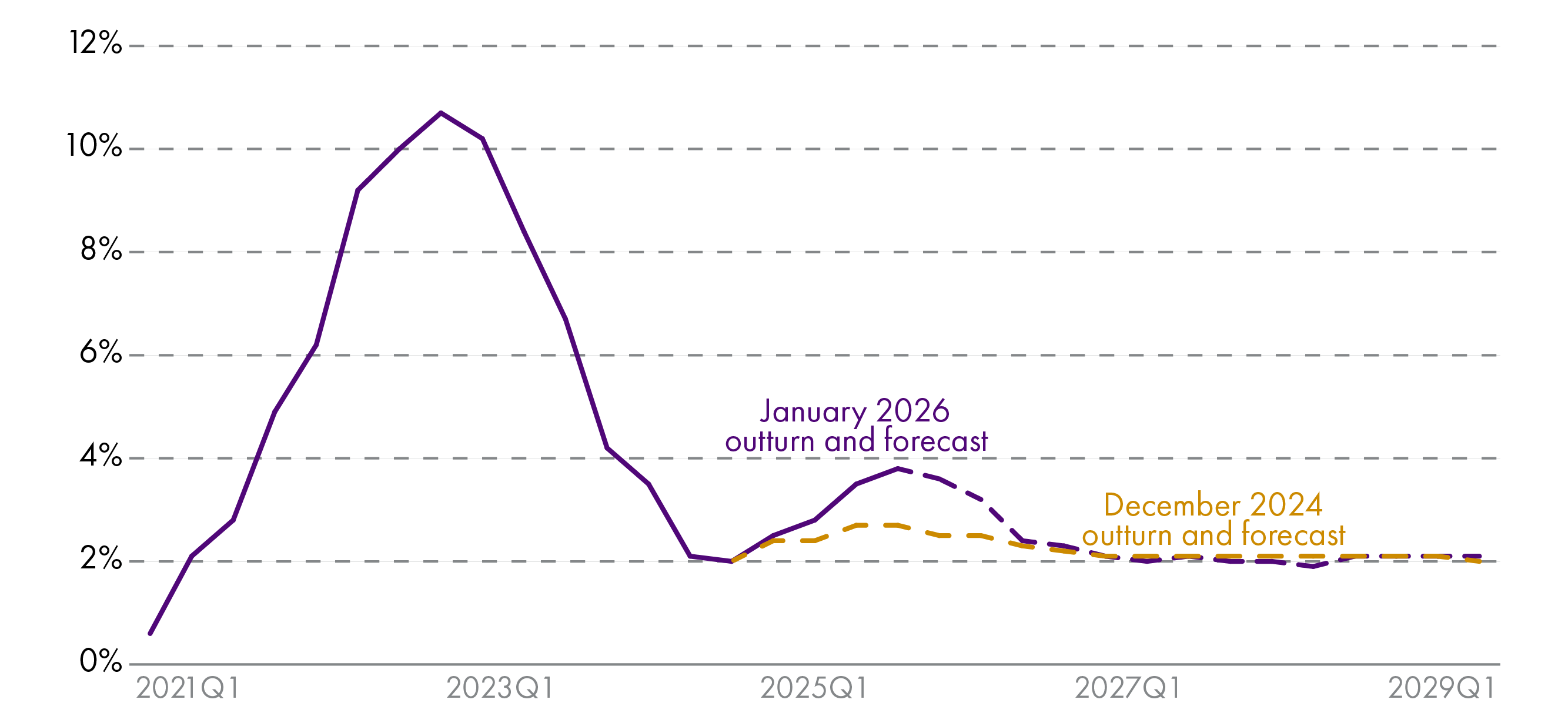 Chart showing CPI inflation since 2021 and forecasts to 2029. After a small spike in 2025, inflation is forecast to settle at close to the Bank of England's 2% target by 2027.