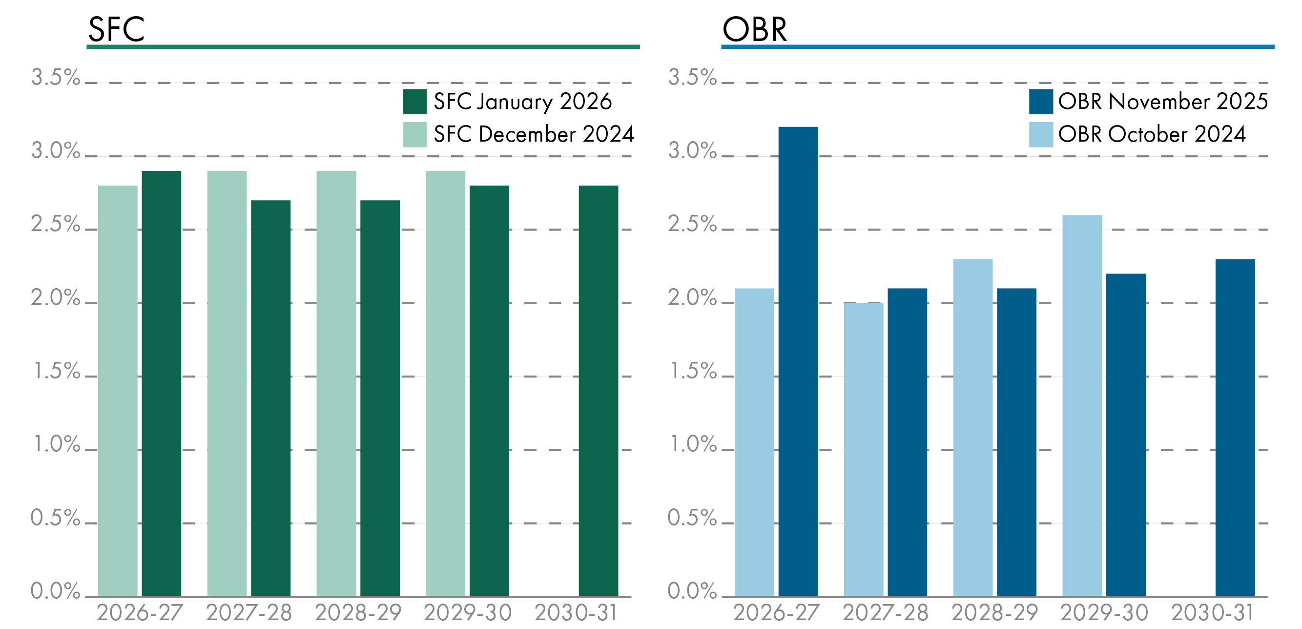 Comparison of the SFC and OBR forecasts for nominal earnings growth 2026-27 to 2030-31. The OBR is less optimistic but recently uplifted its 2026-27 forecast substantially - from 2.1% growth to 3.2% growth.